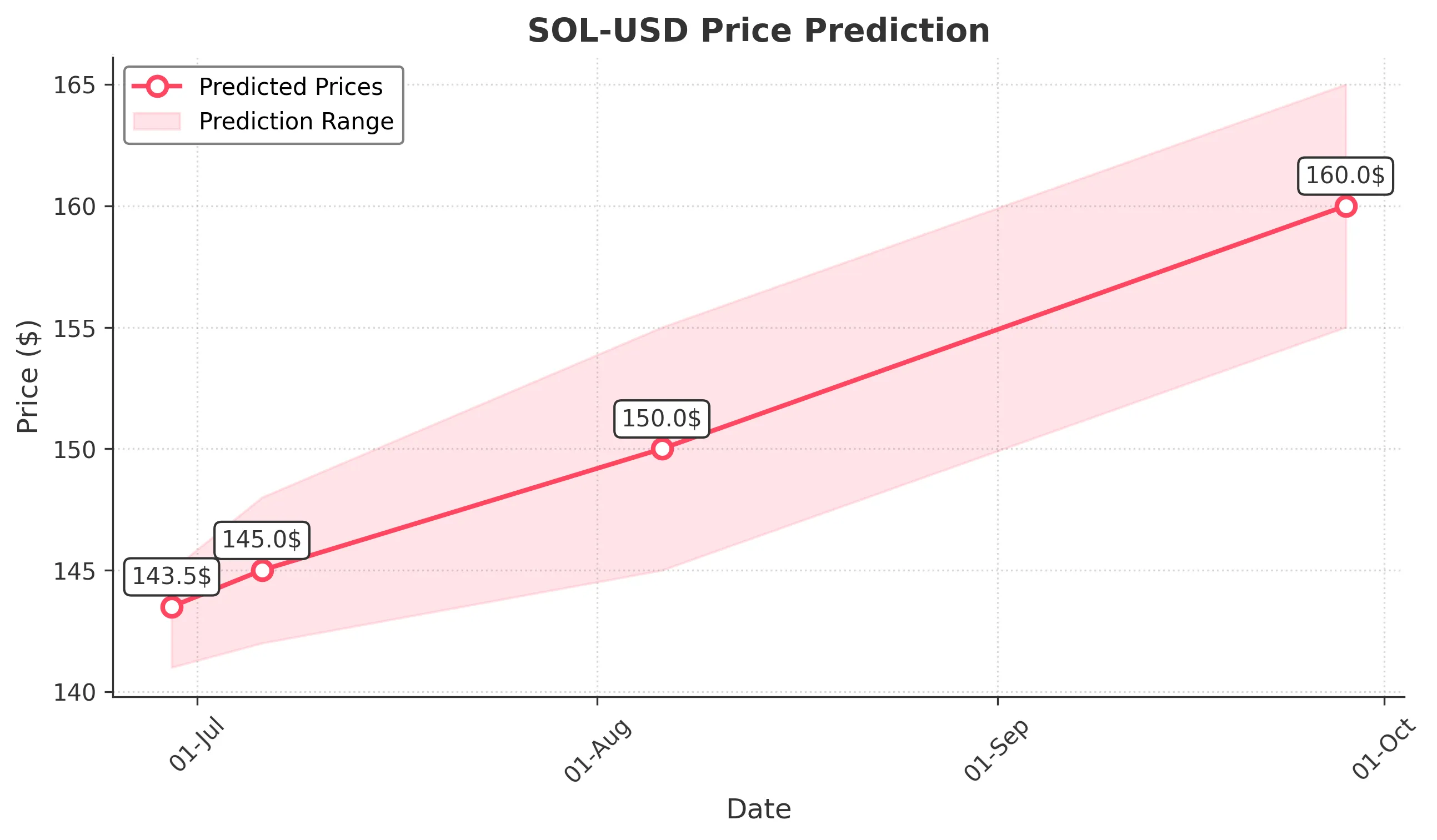 SOL-USD trading chart for 2025-06-28