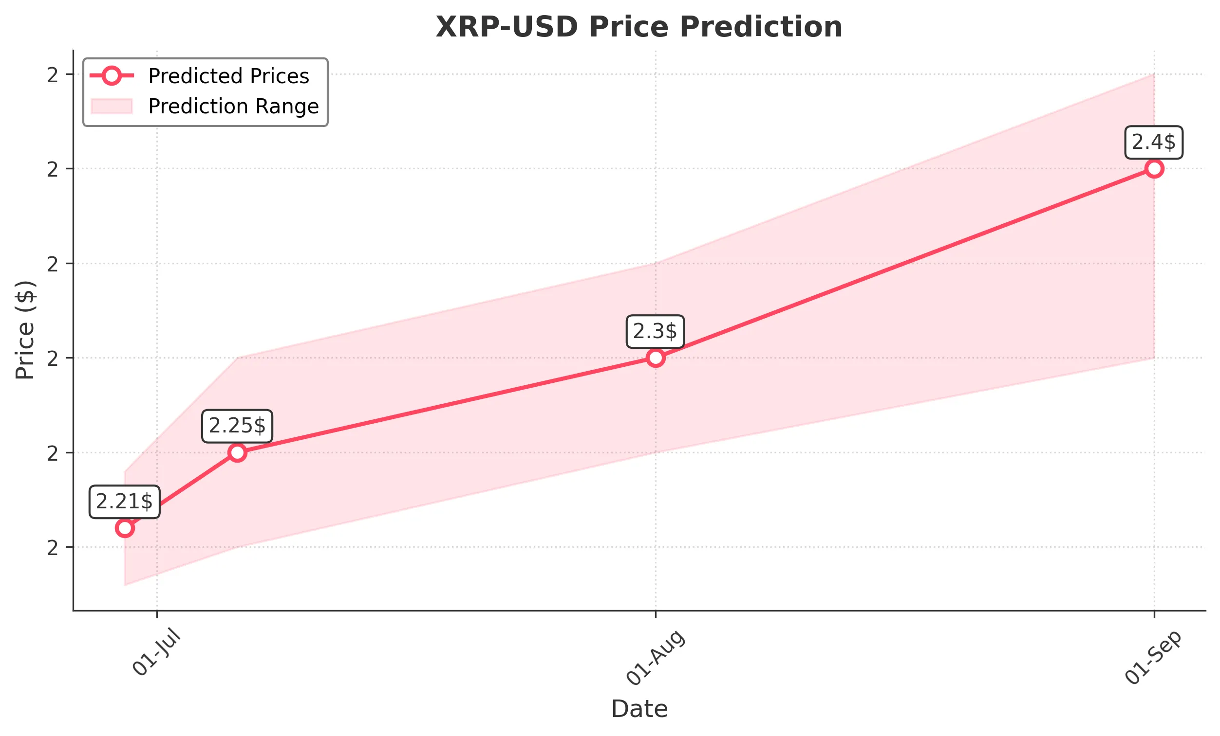 XRP trading chart for 2025-06-28