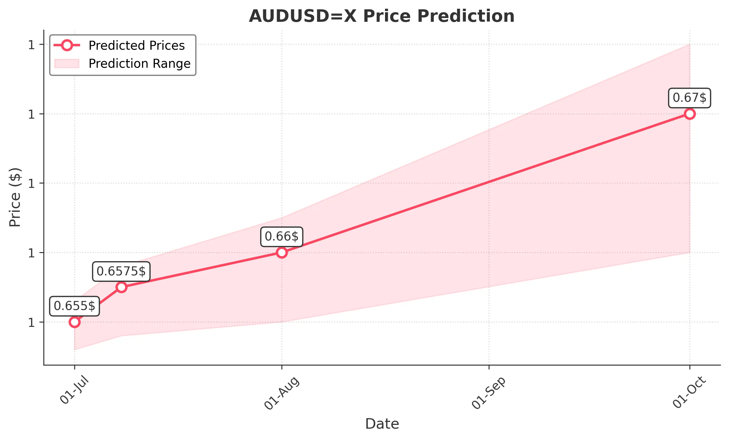 AUDUSDX trading chart for 2025-06-29