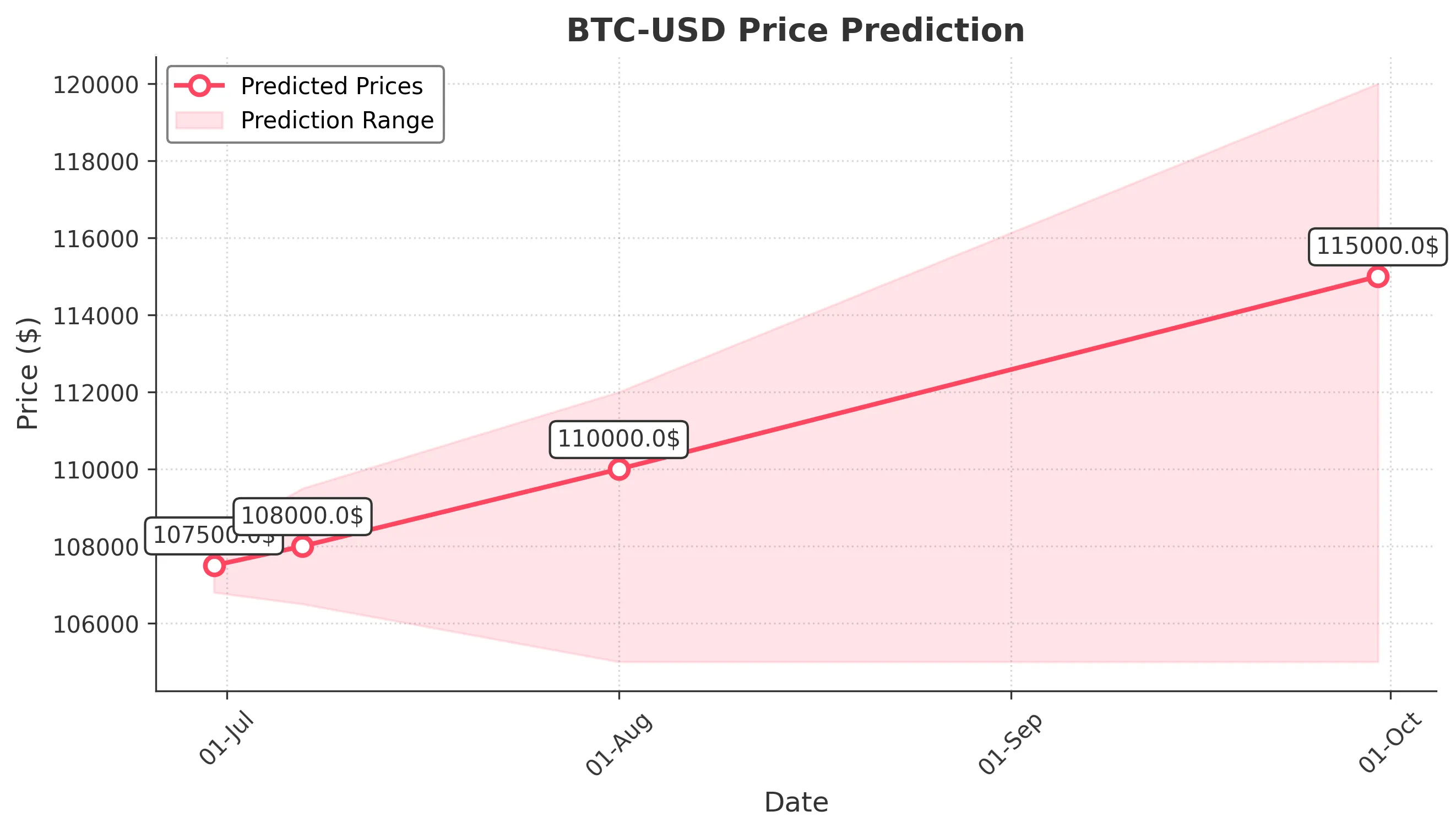 BTC-USD trading chart for 2025-06-29