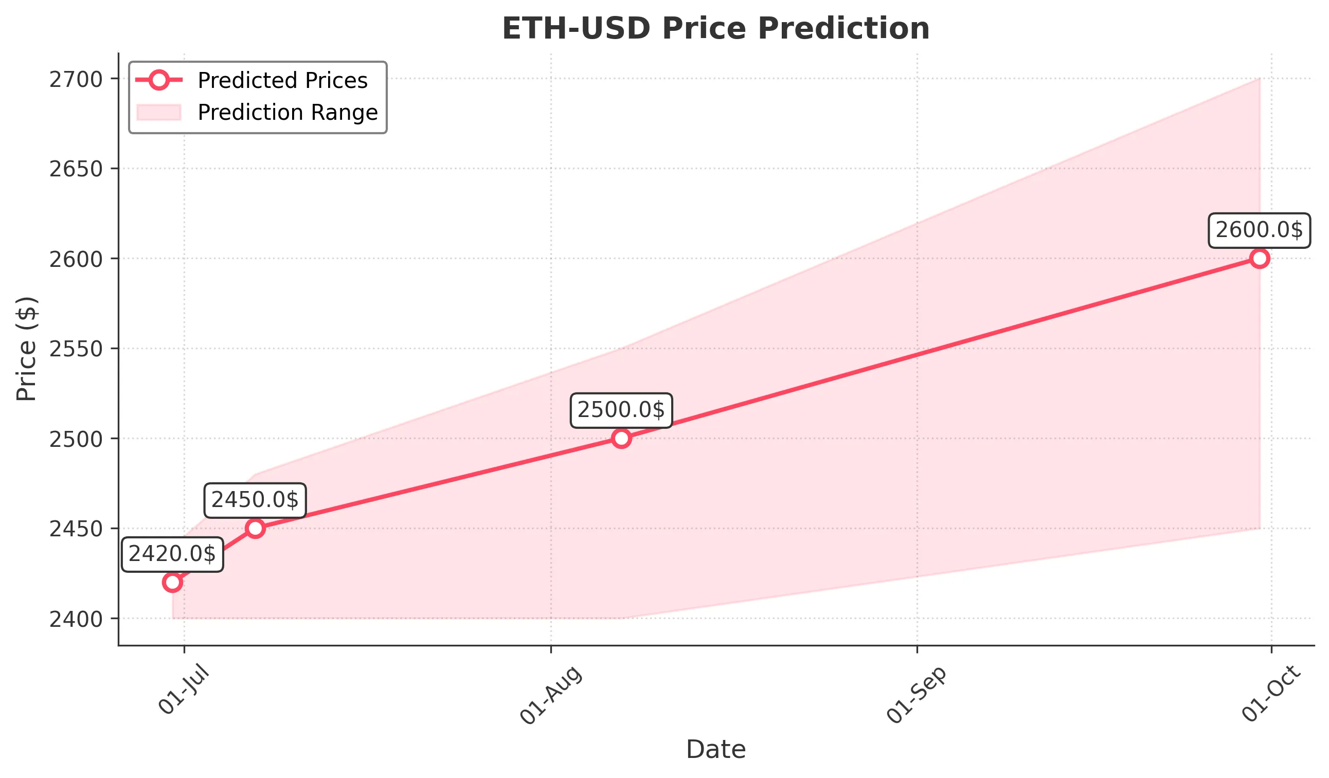 ETH-USD trading chart for 2025-06-29