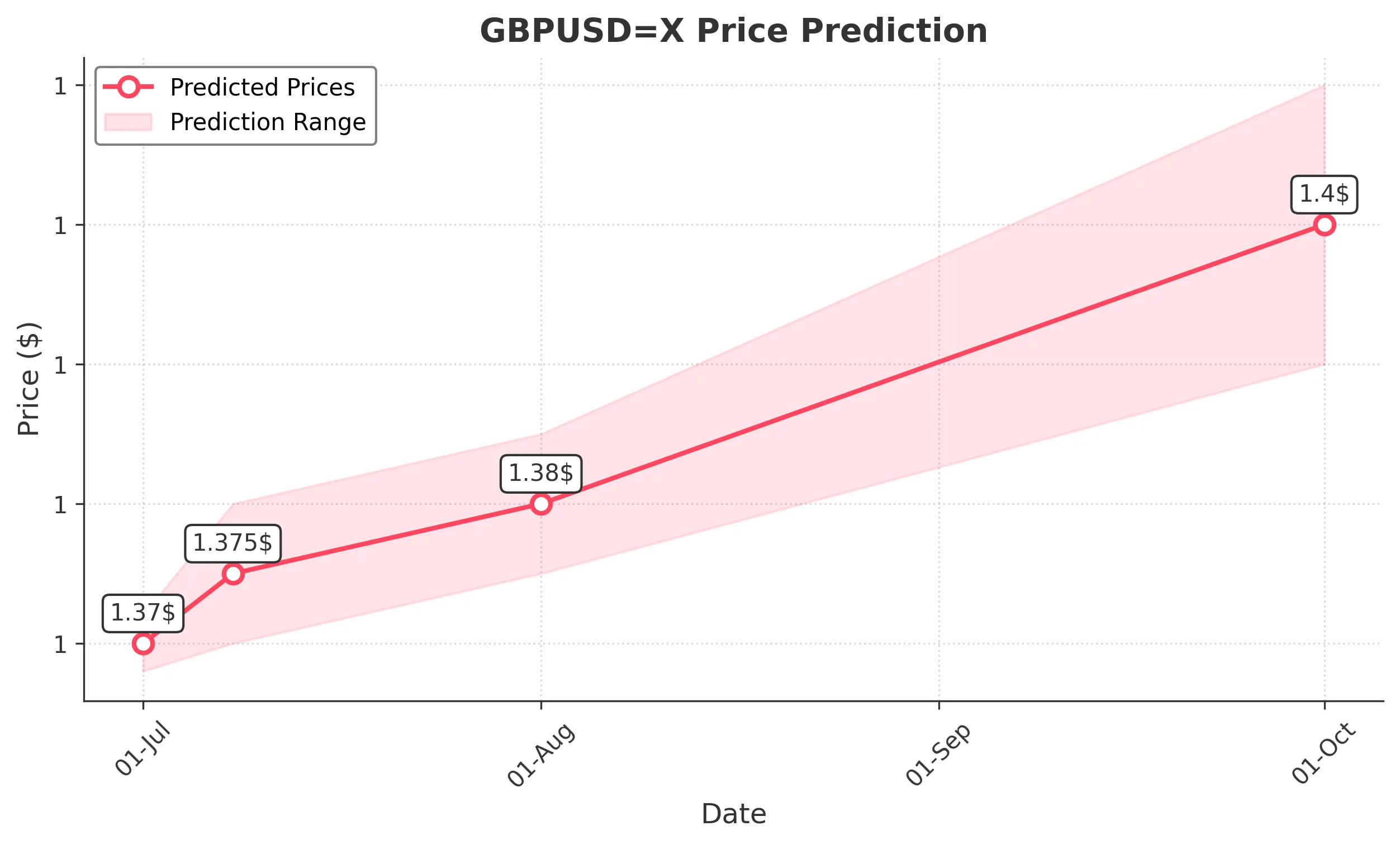 GBPUSDX trading chart for 2025-06-29