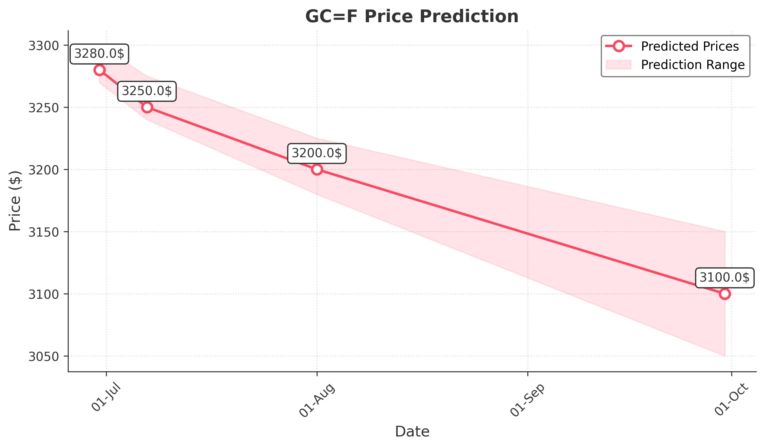 GOLD trading chart for 2025-06-29