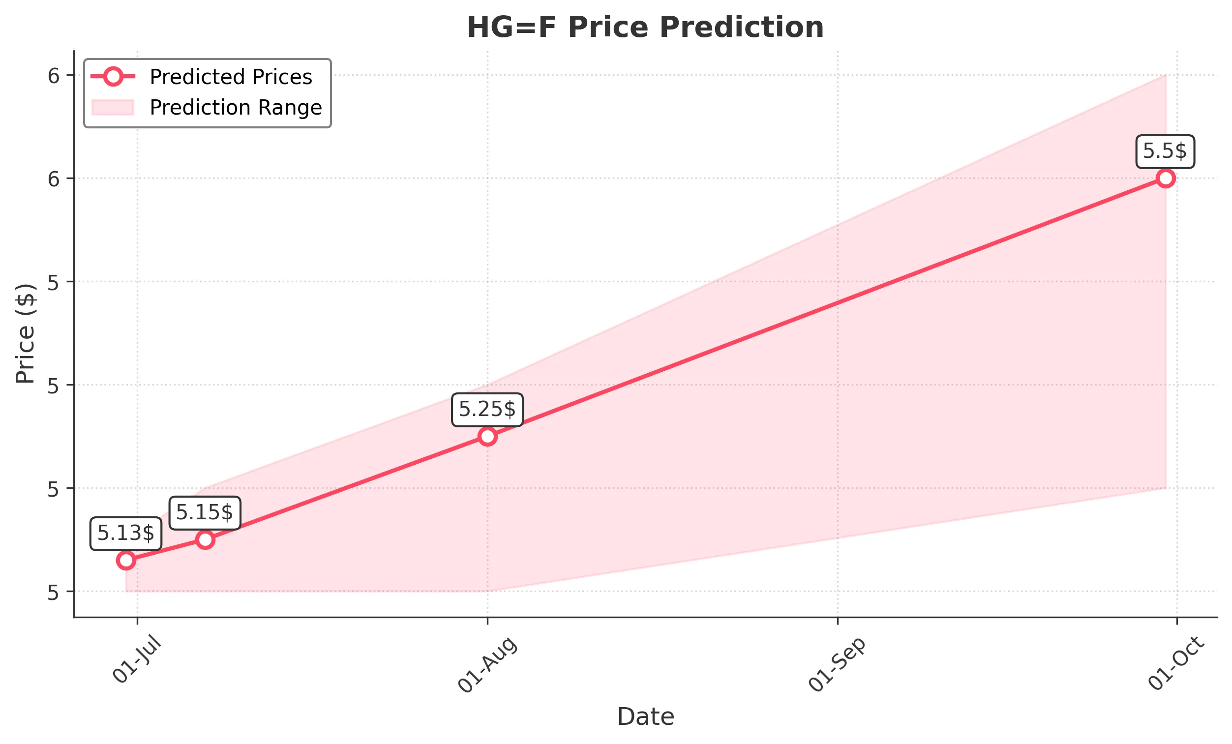 HGF trading chart for 2025-06-29