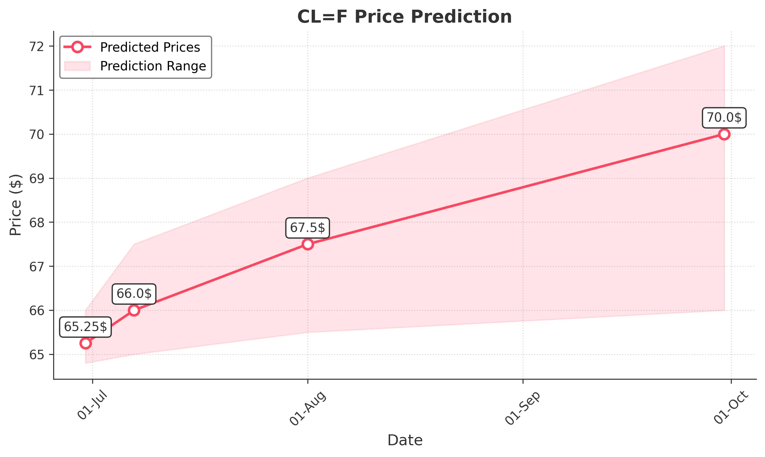 OIL trading chart for 2025-06-29