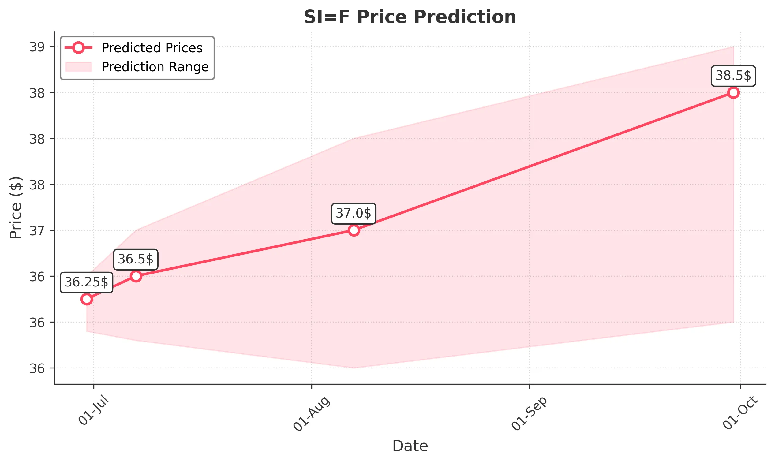 SIF trading chart for 2025-06-29