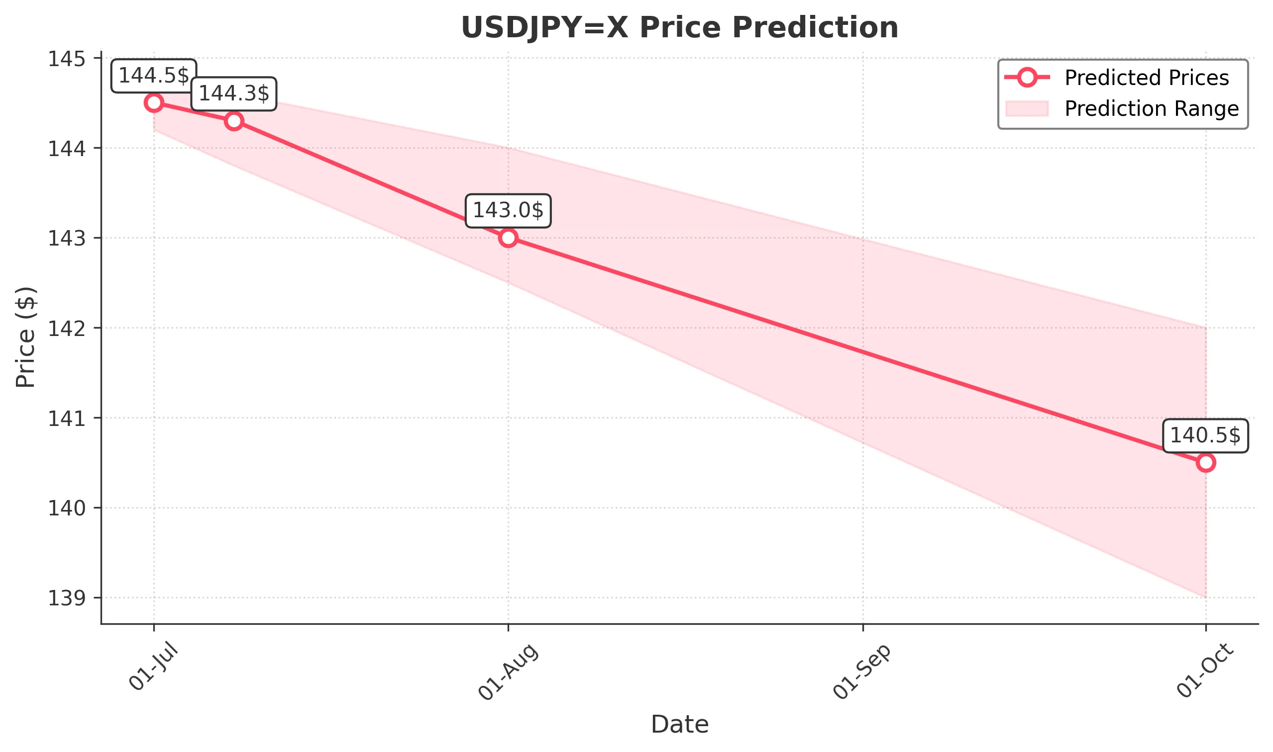 USDJPYX trading chart for 2025-06-29