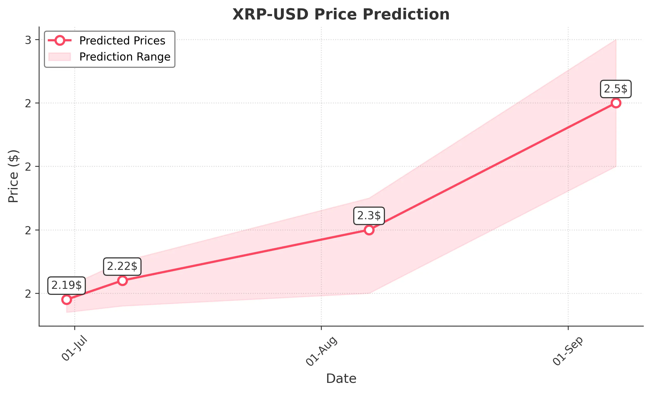 XRP trading chart for 2025-06-29