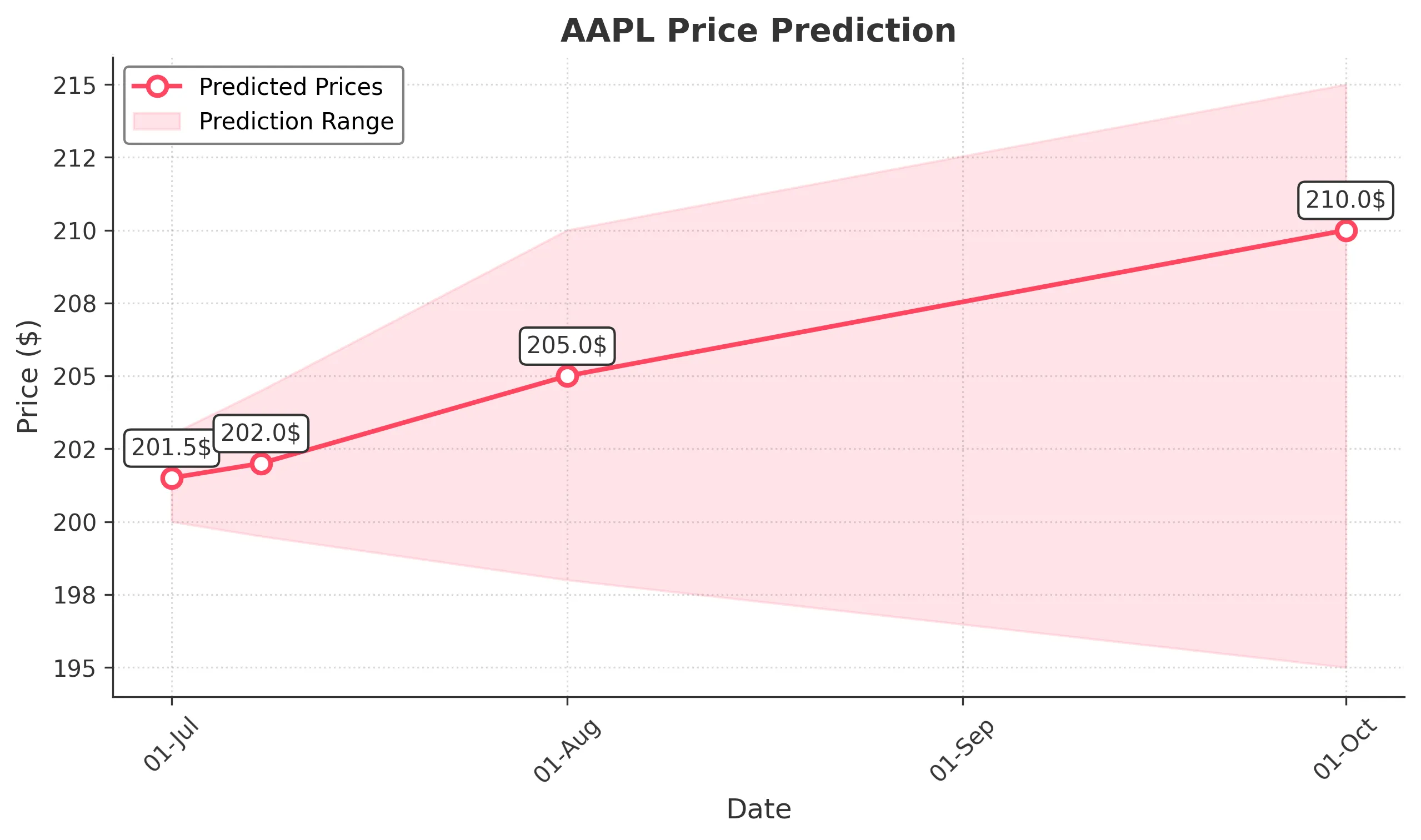 AAPL trading chart for 2025-06-30