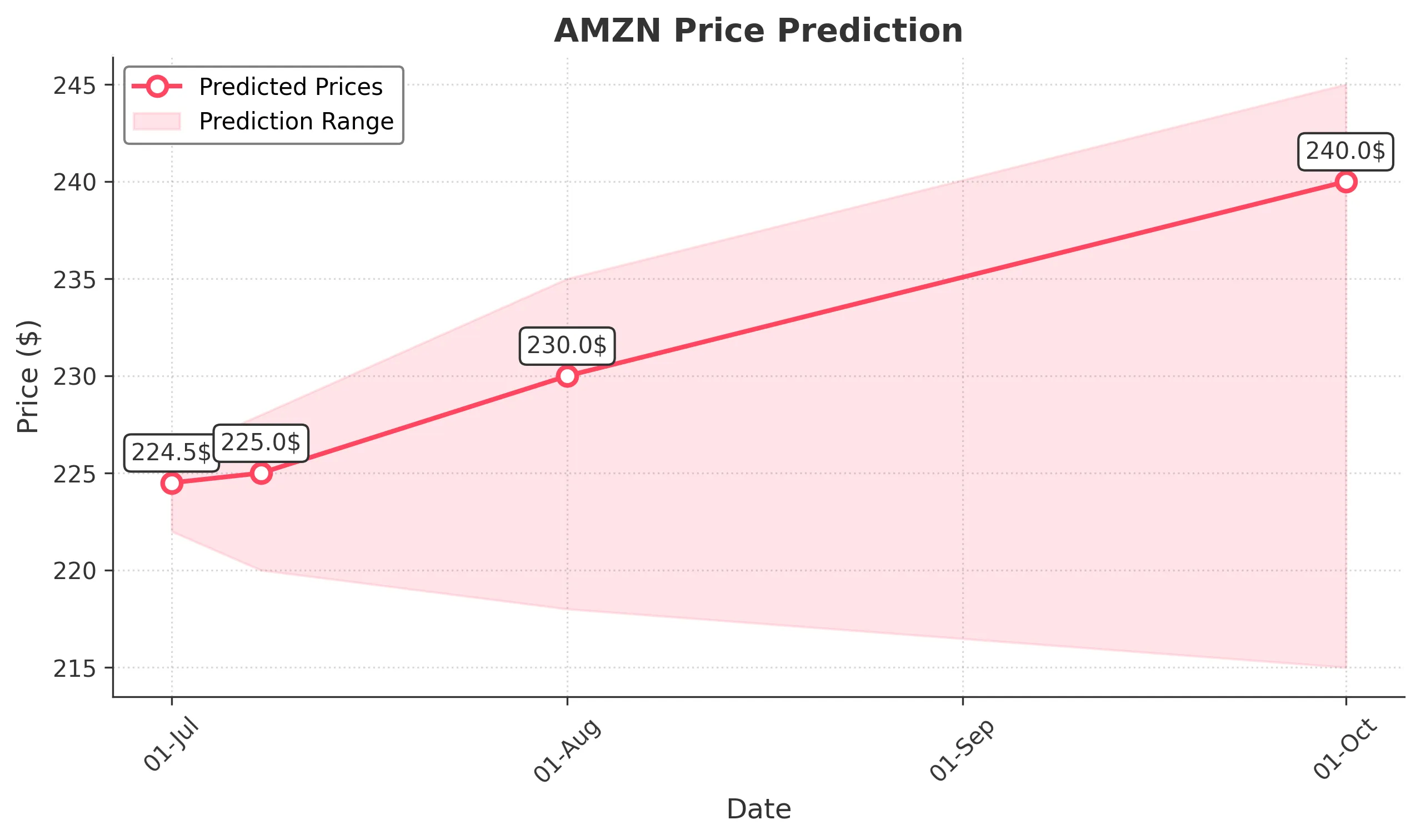 AMZN trading chart for 2025-06-30