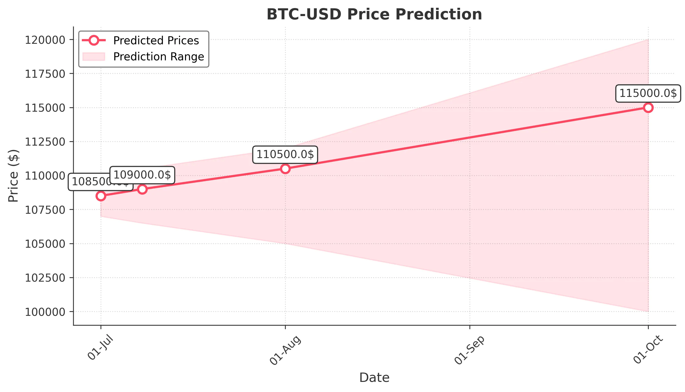 BTC-USD trading chart for 2025-06-30