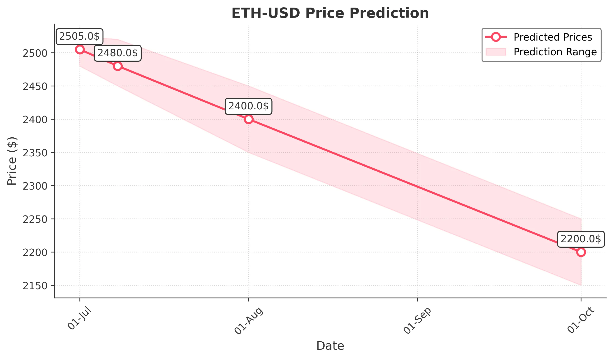 ETH-USD trading chart for 2025-06-30