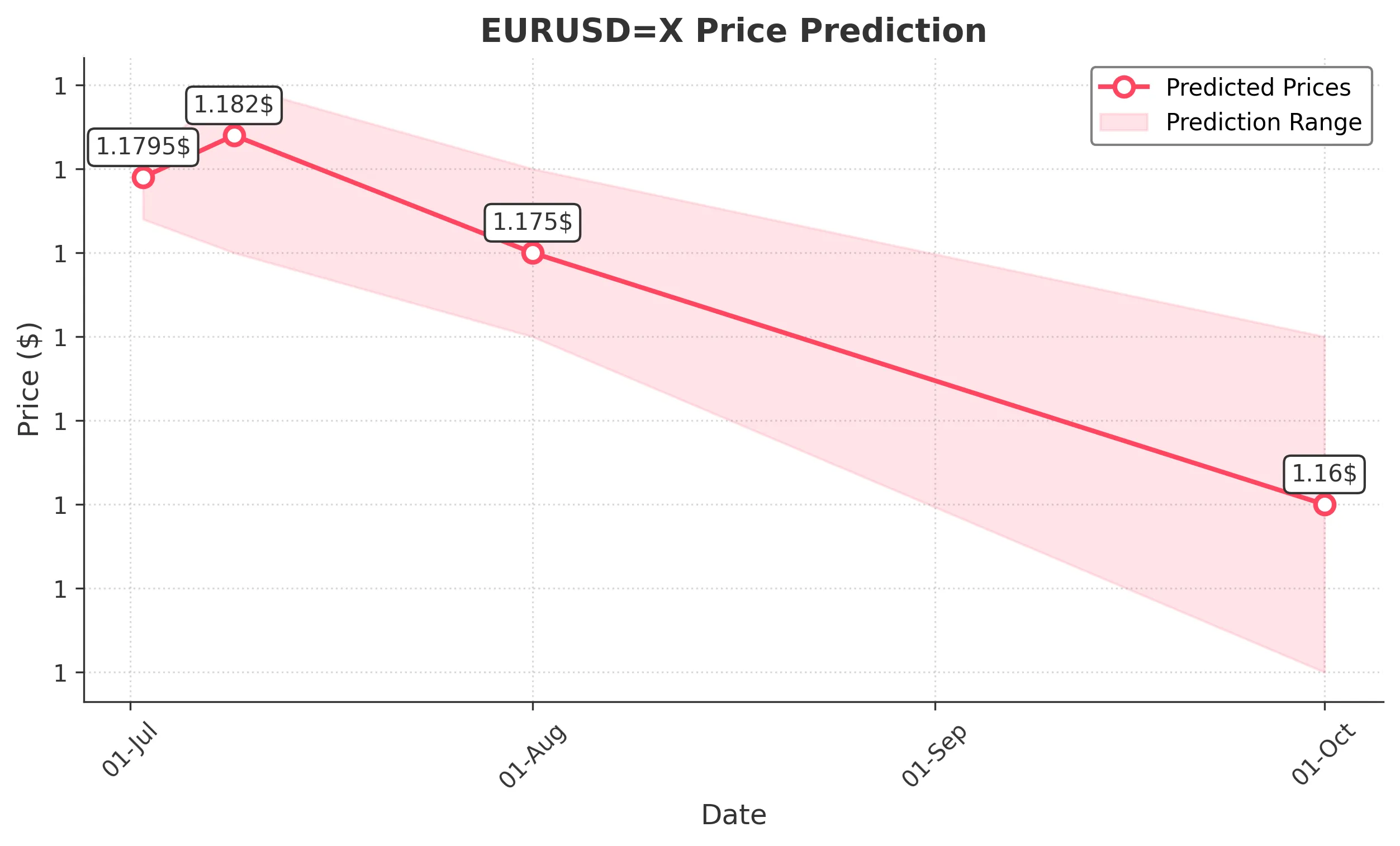 EURUSDX trading chart for 2025-06-30