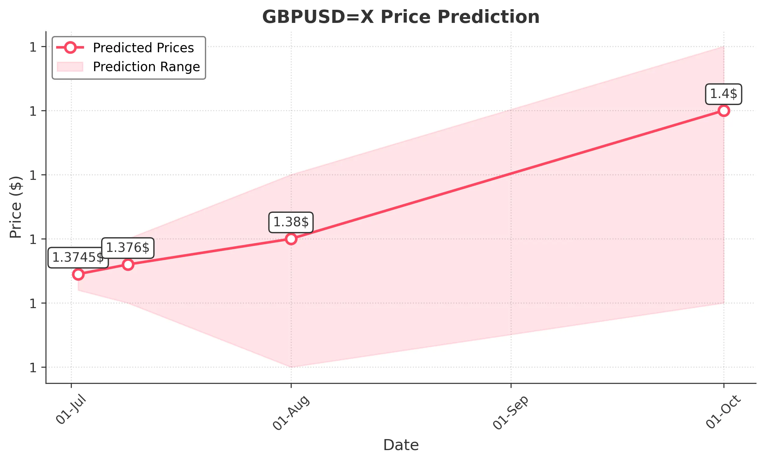 GBPUSDX trading chart for 2025-06-30