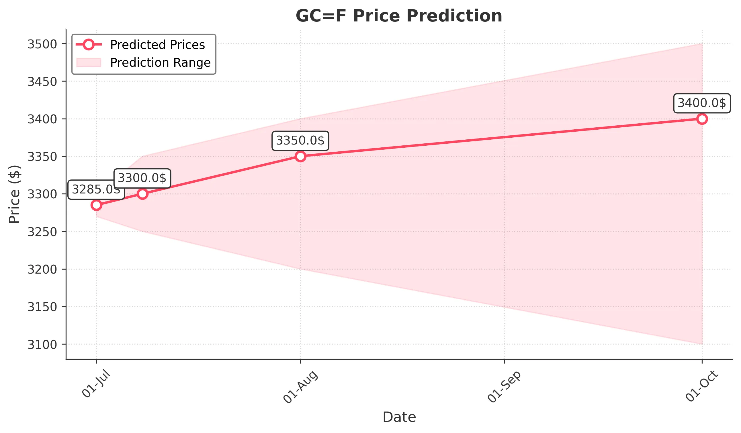 GOLD trading chart for 2025-06-30