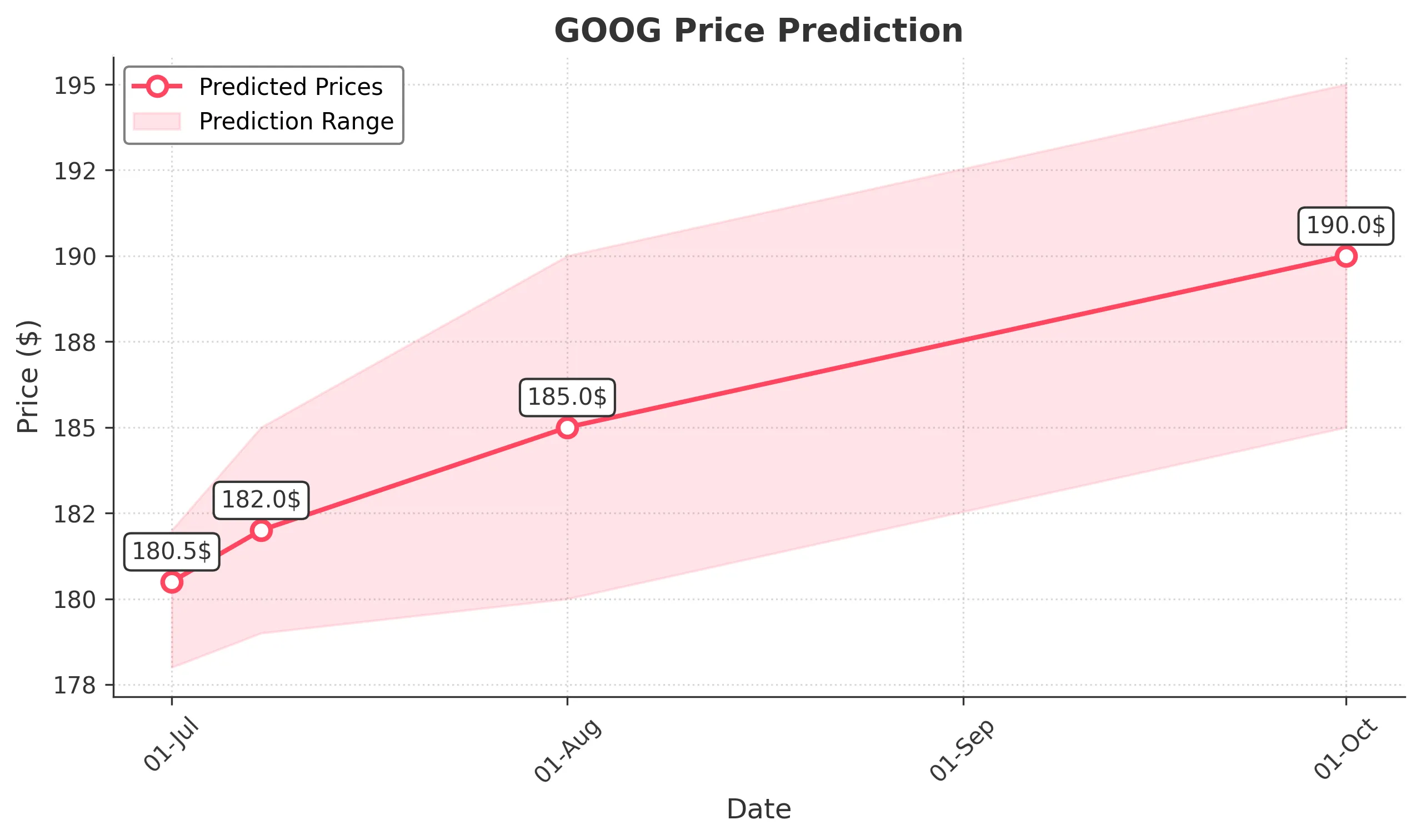 GOOG trading chart for 2025-06-30
