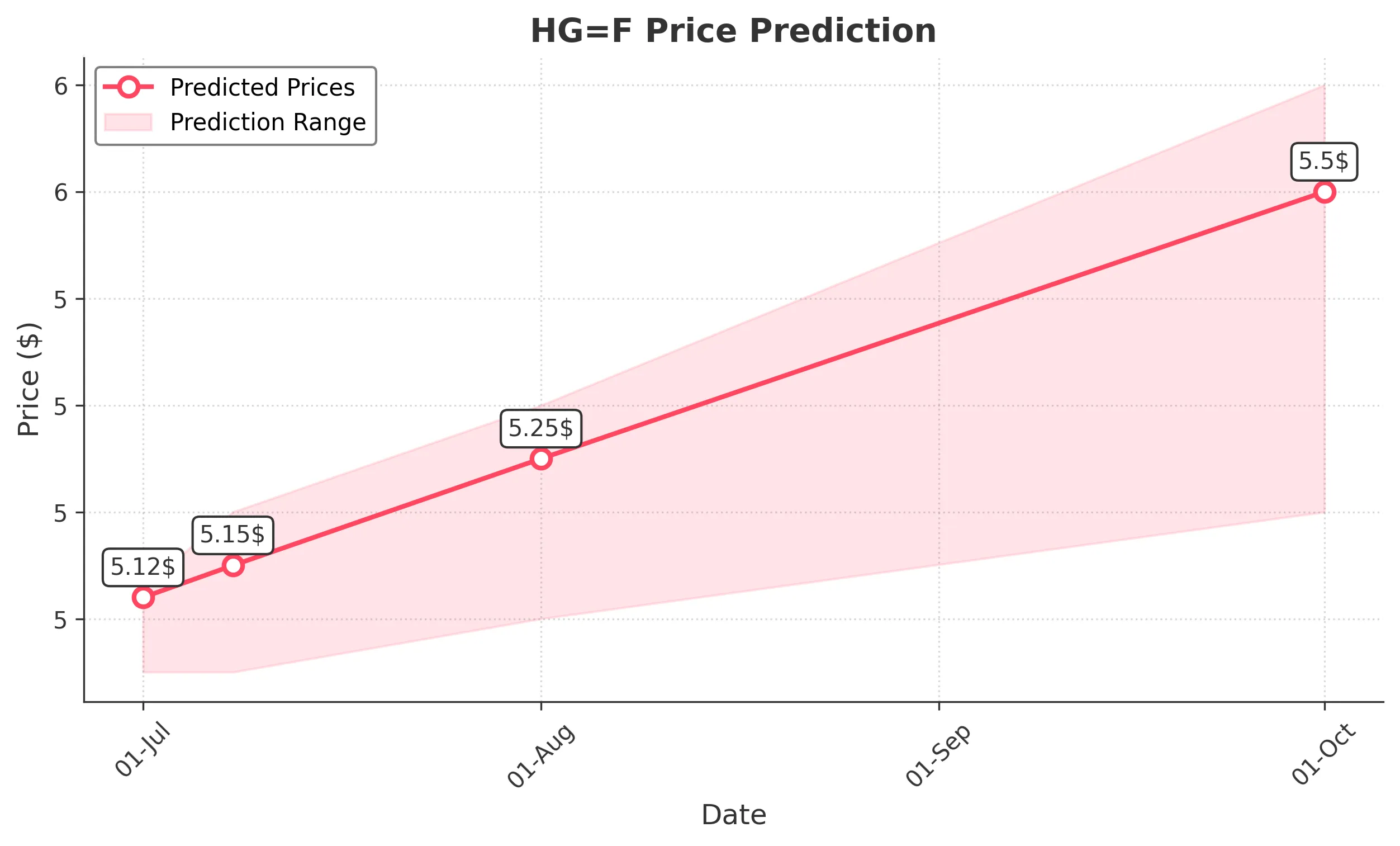 HGF trading chart for 2025-06-30