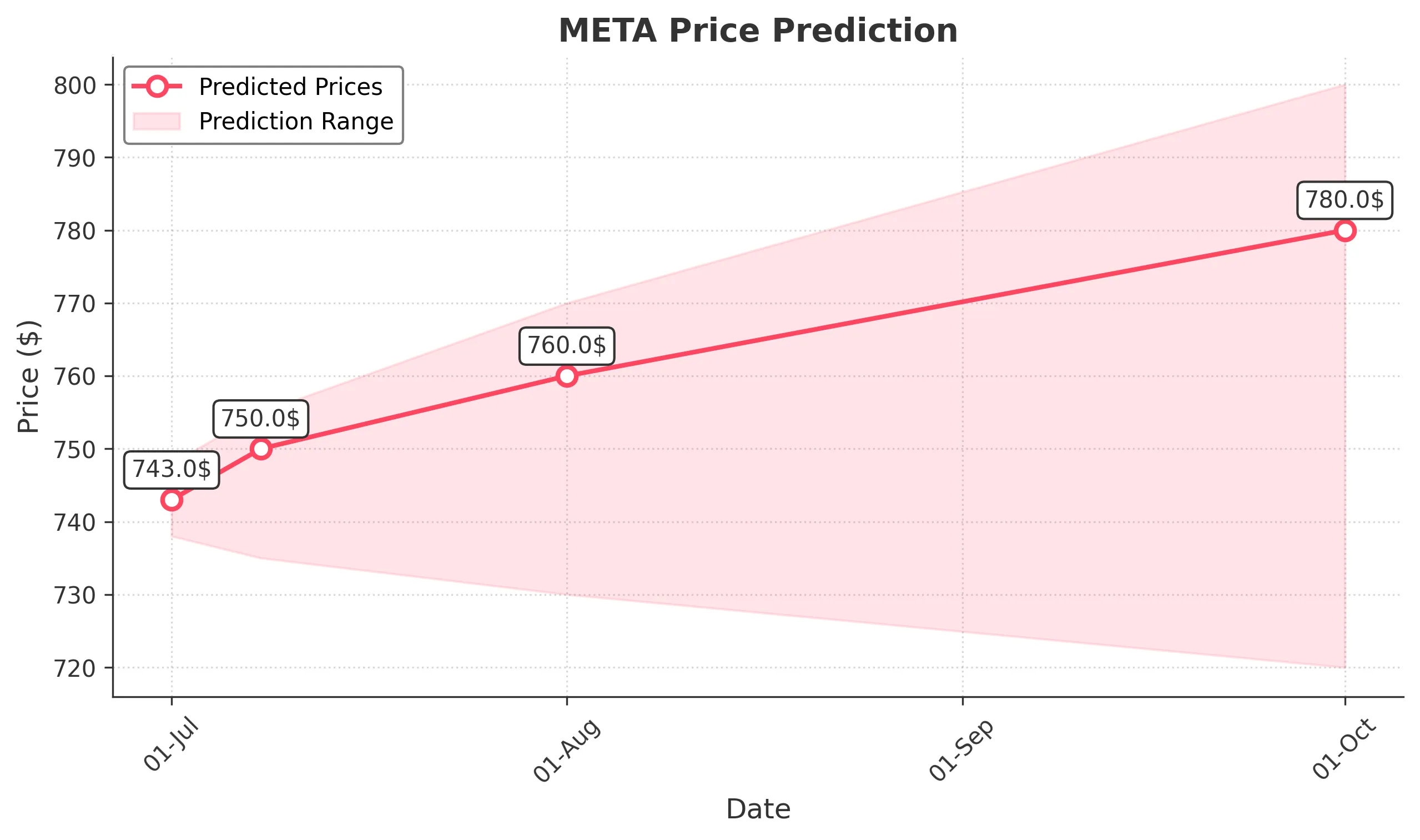 META trading chart for 2025-06-30