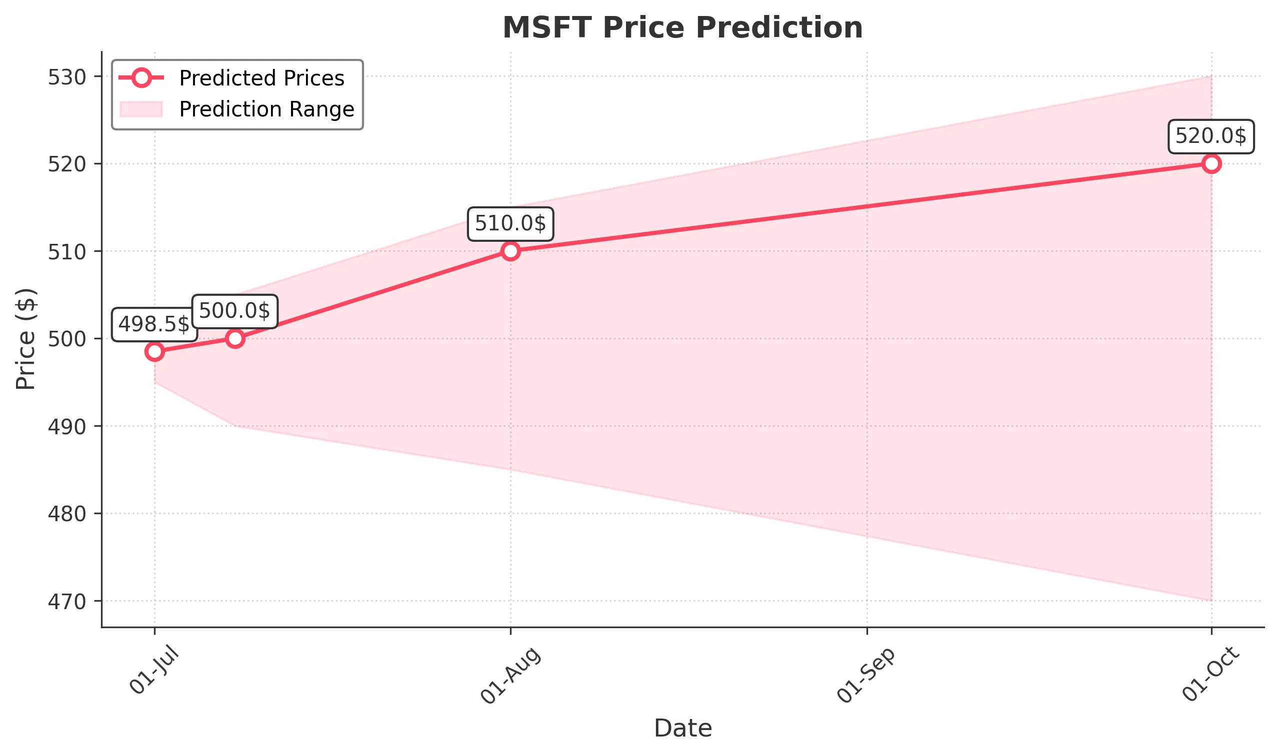MSFT trading chart for 2025-06-30