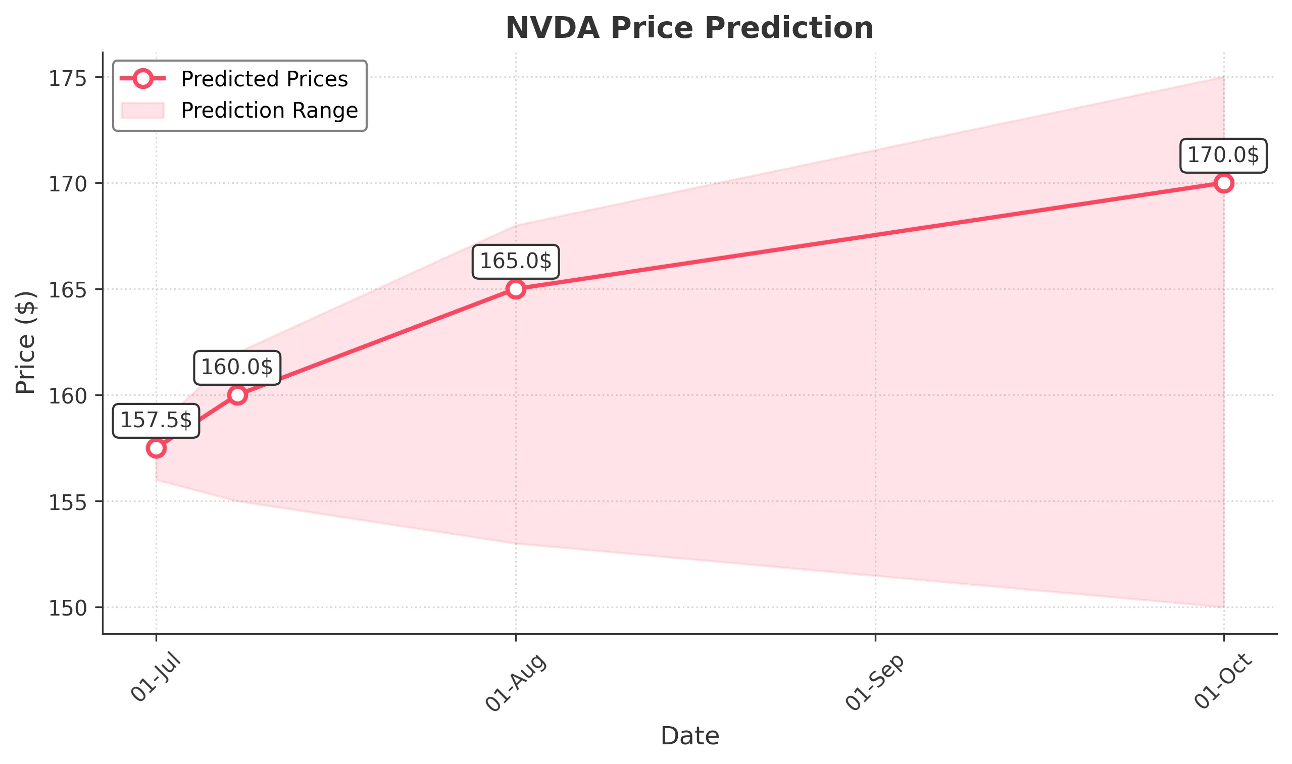 NVDA trading chart for 2025-06-30