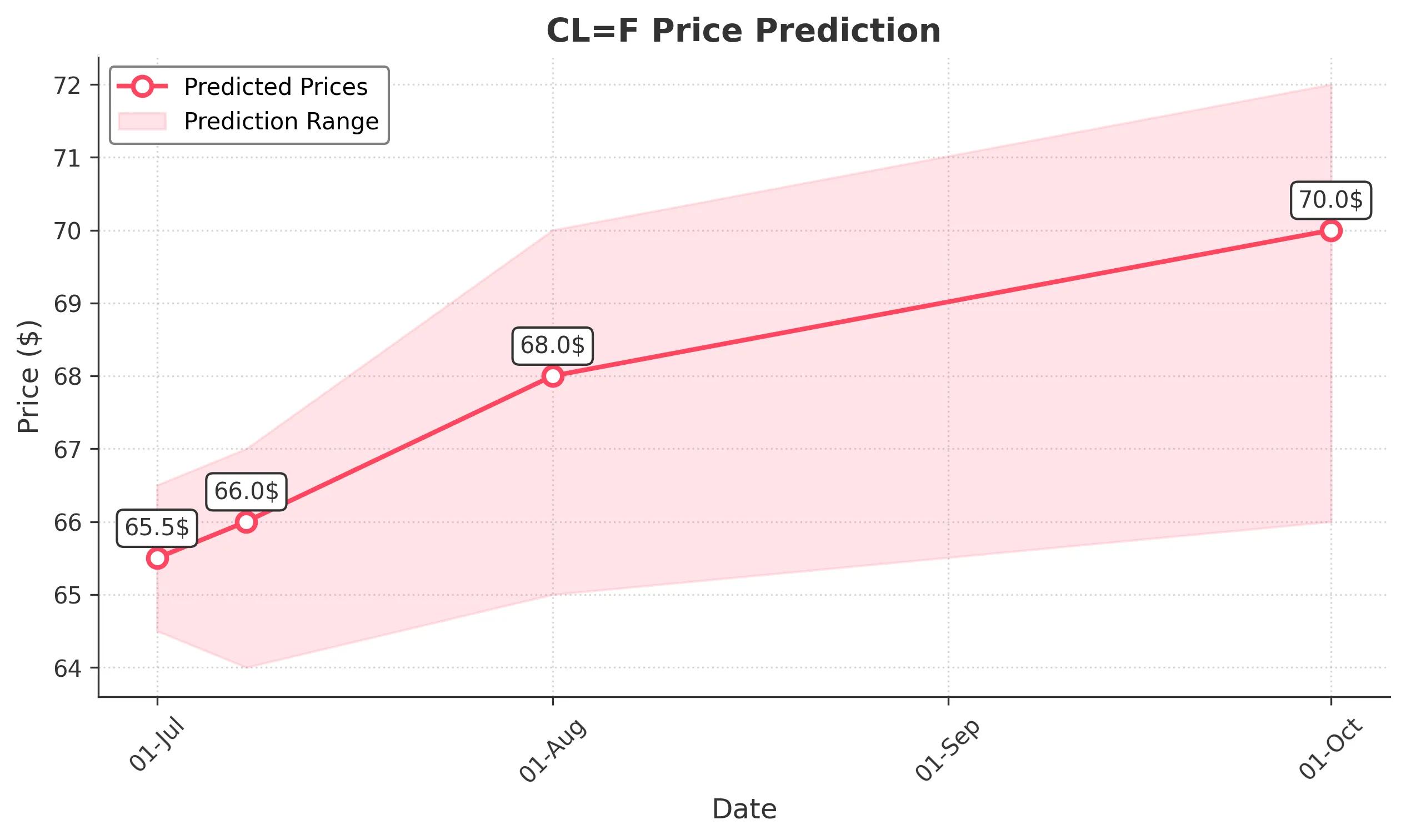 OIL trading chart for 2025-06-30