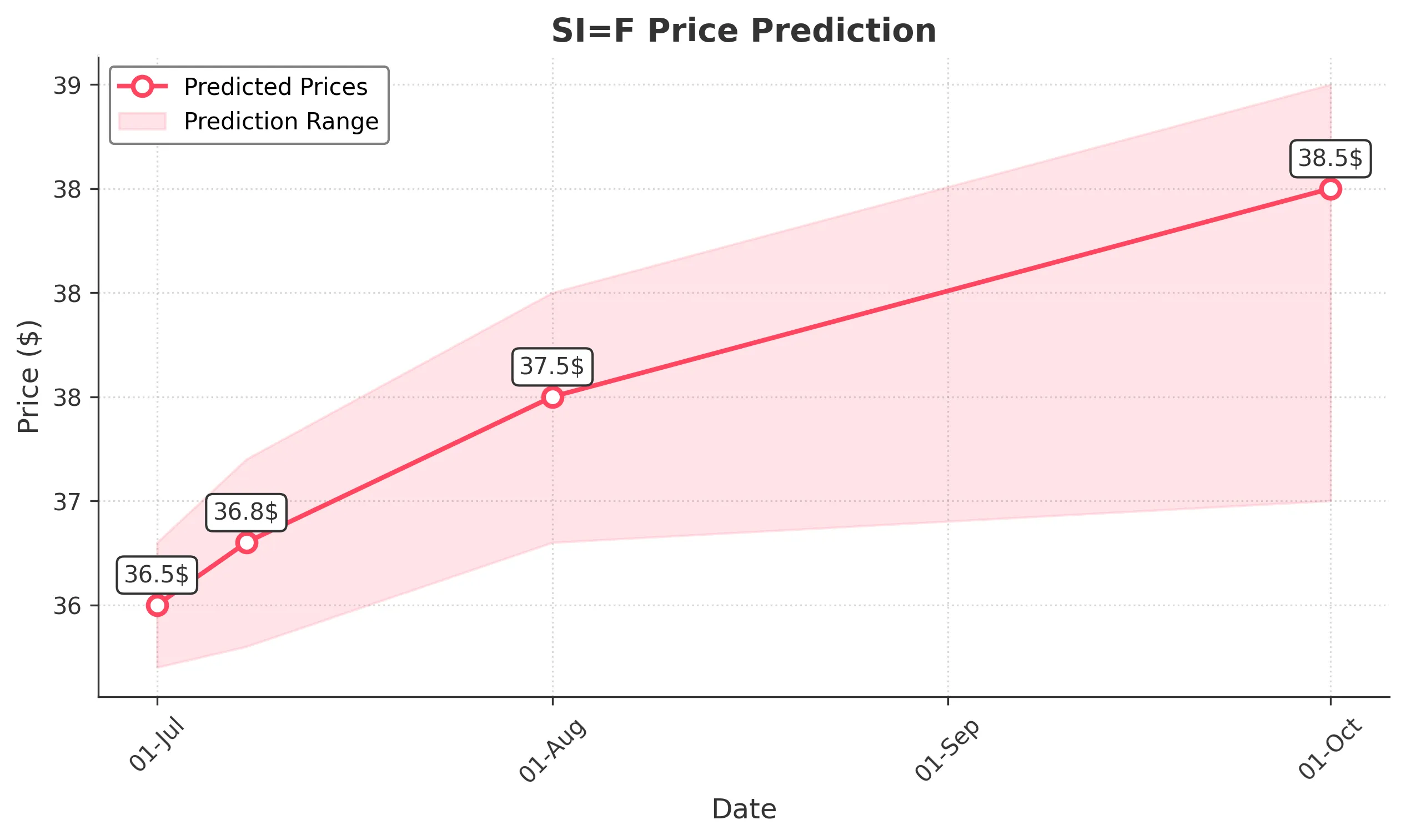 SIF trading chart for 2025-06-30