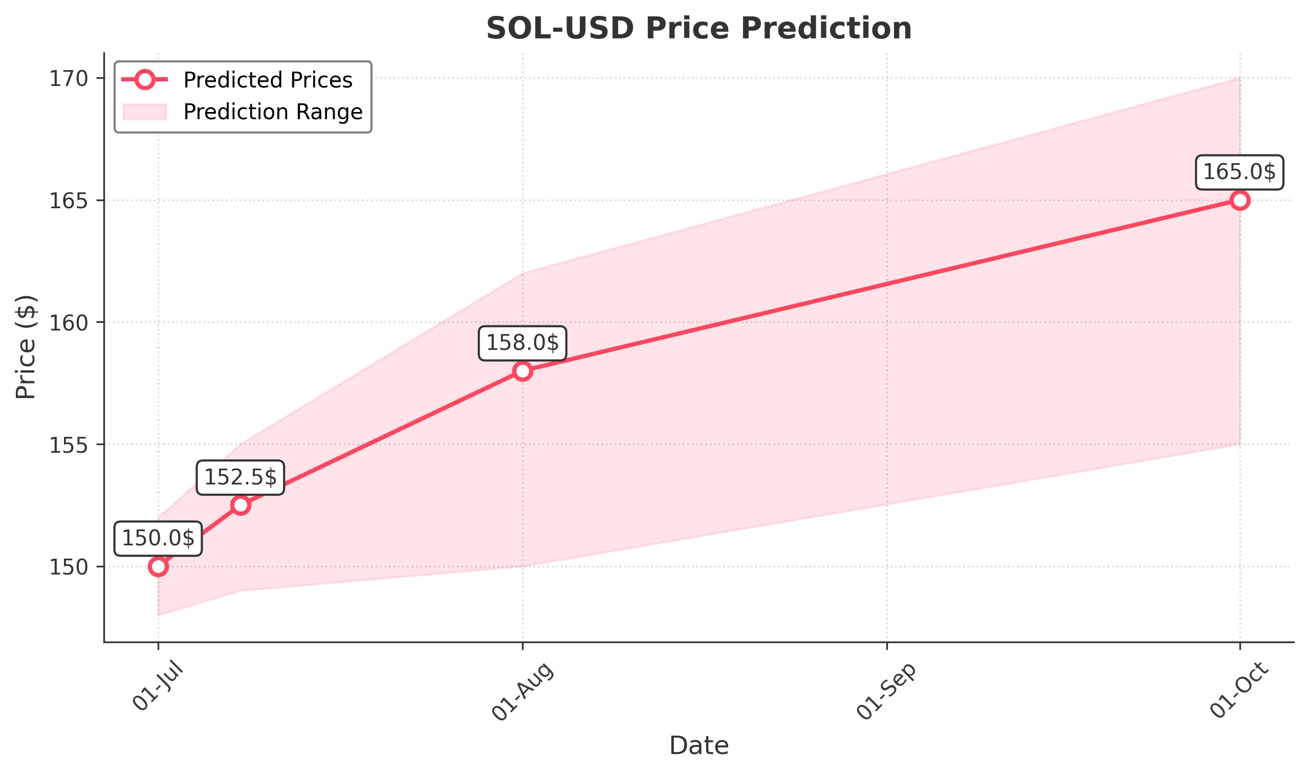 SOL-USD trading chart for 2025-06-30