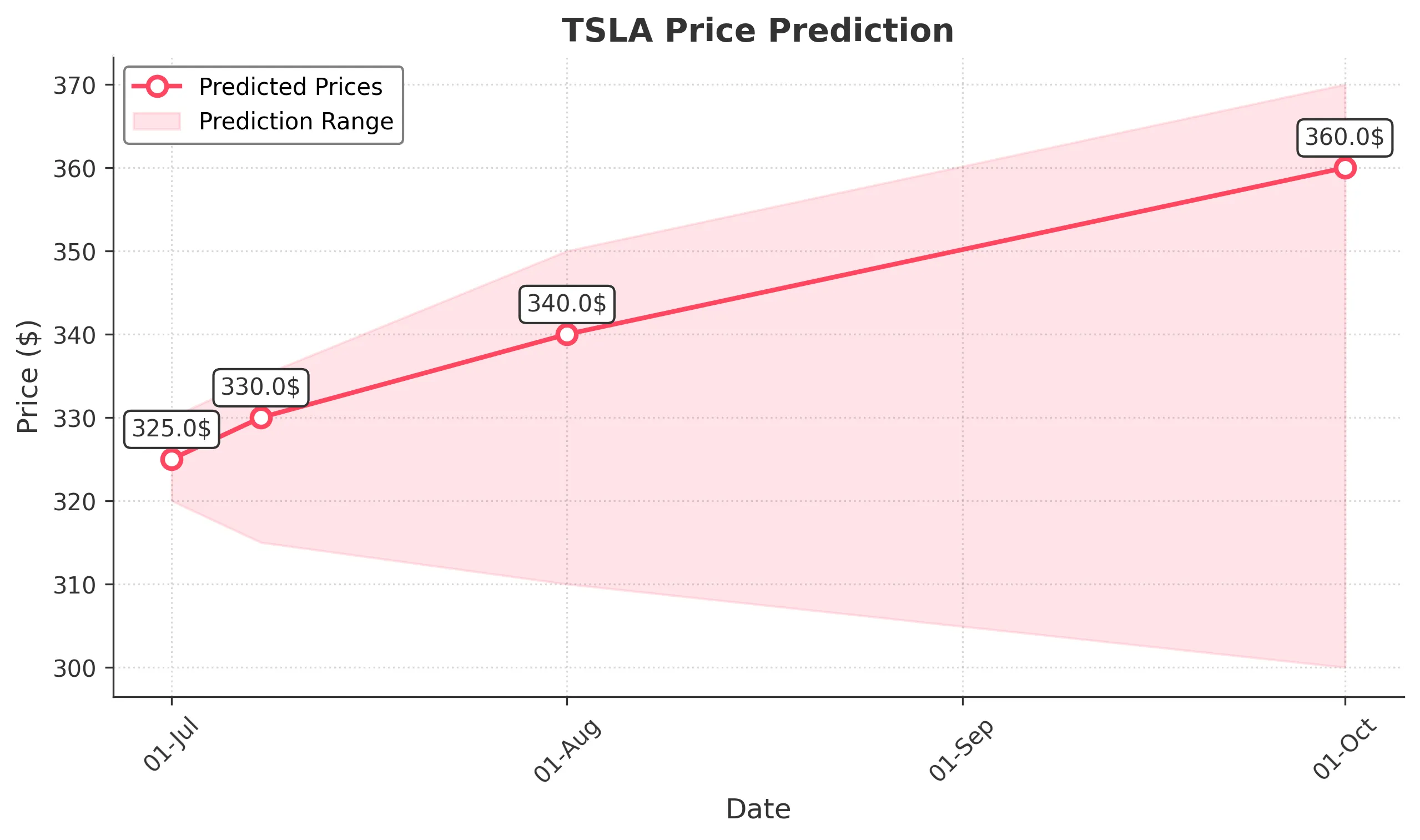 TSLA trading chart for 2025-06-30