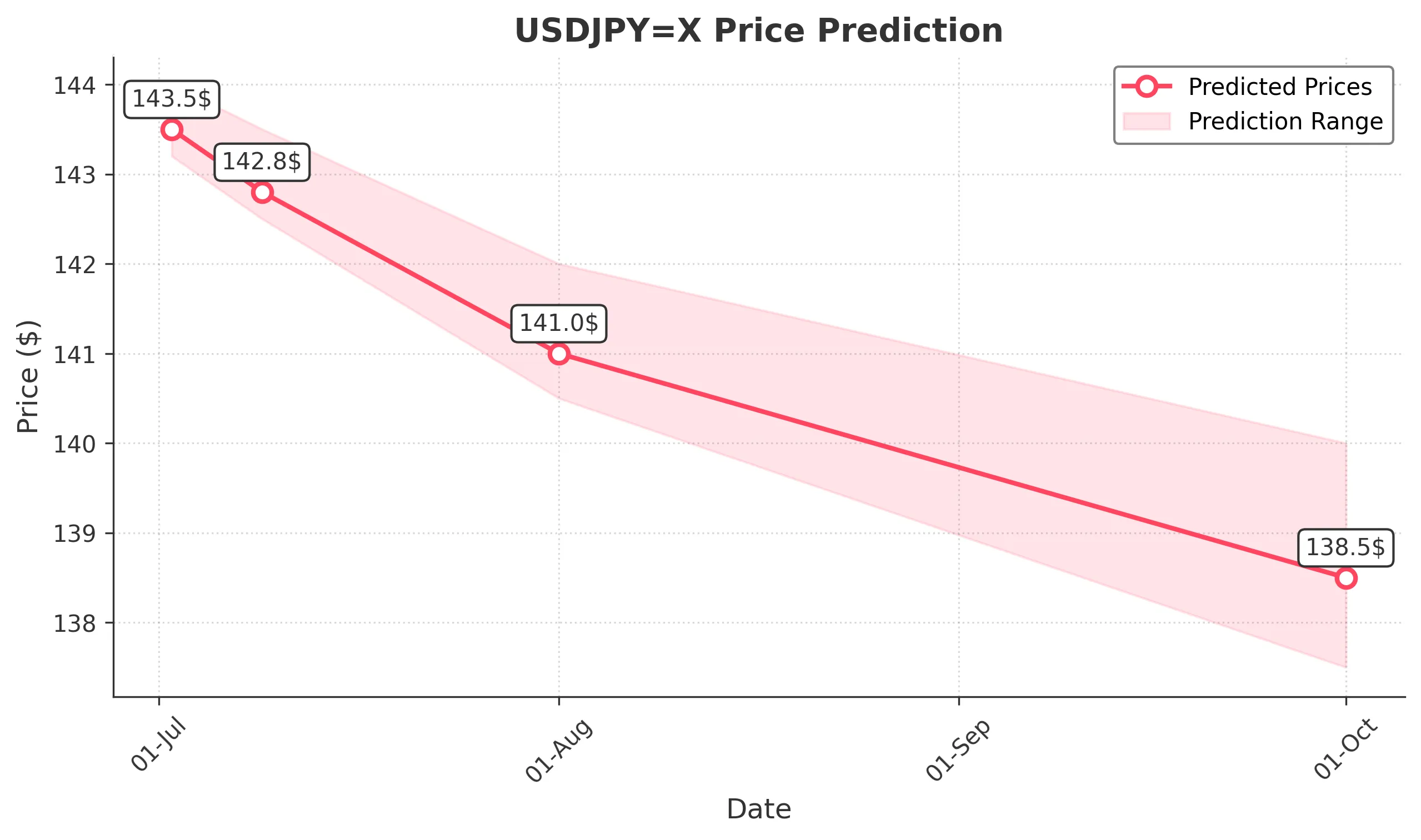 USDJPYX trading chart for 2025-06-30