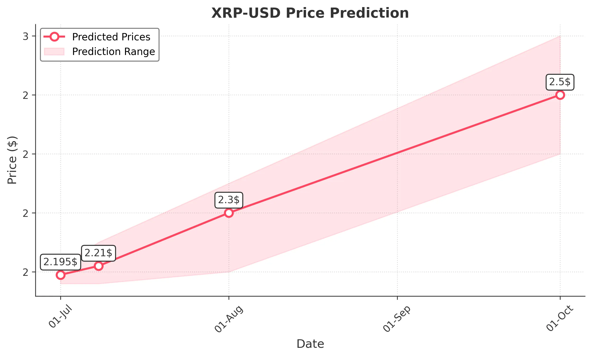 XRP trading chart for 2025-06-30