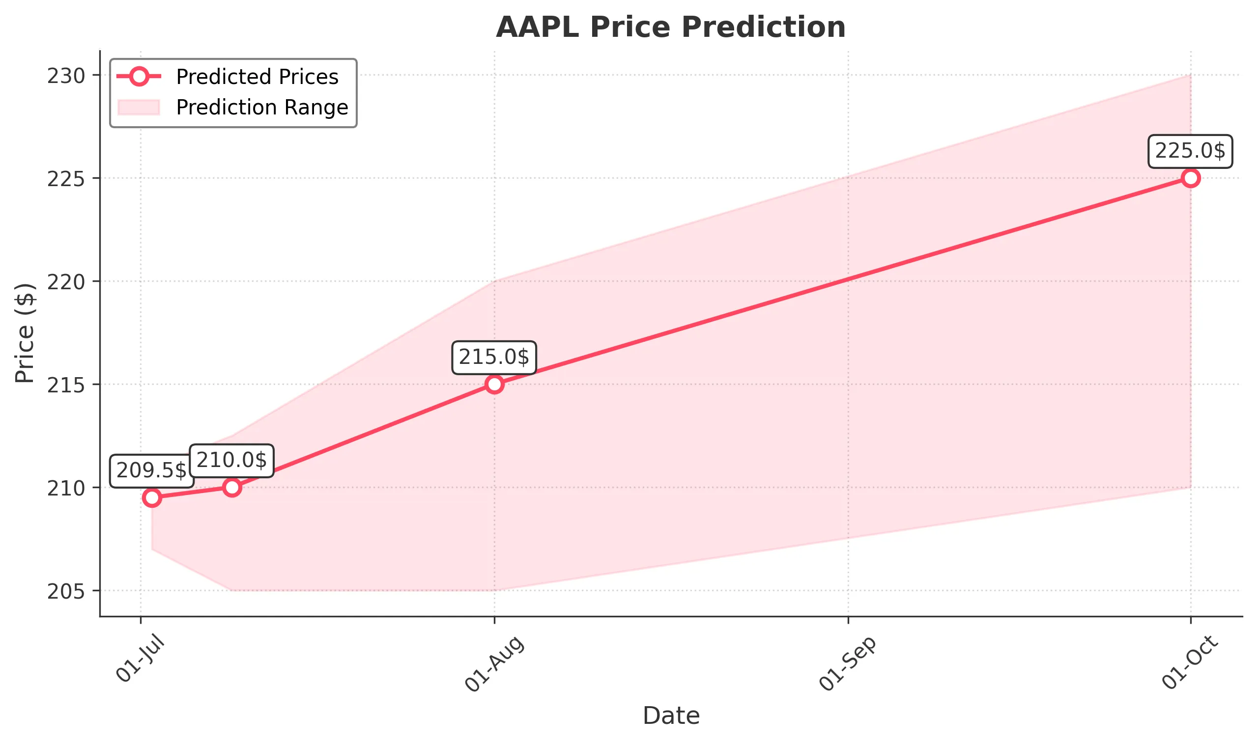 AAPL trading chart for 2025-07-01