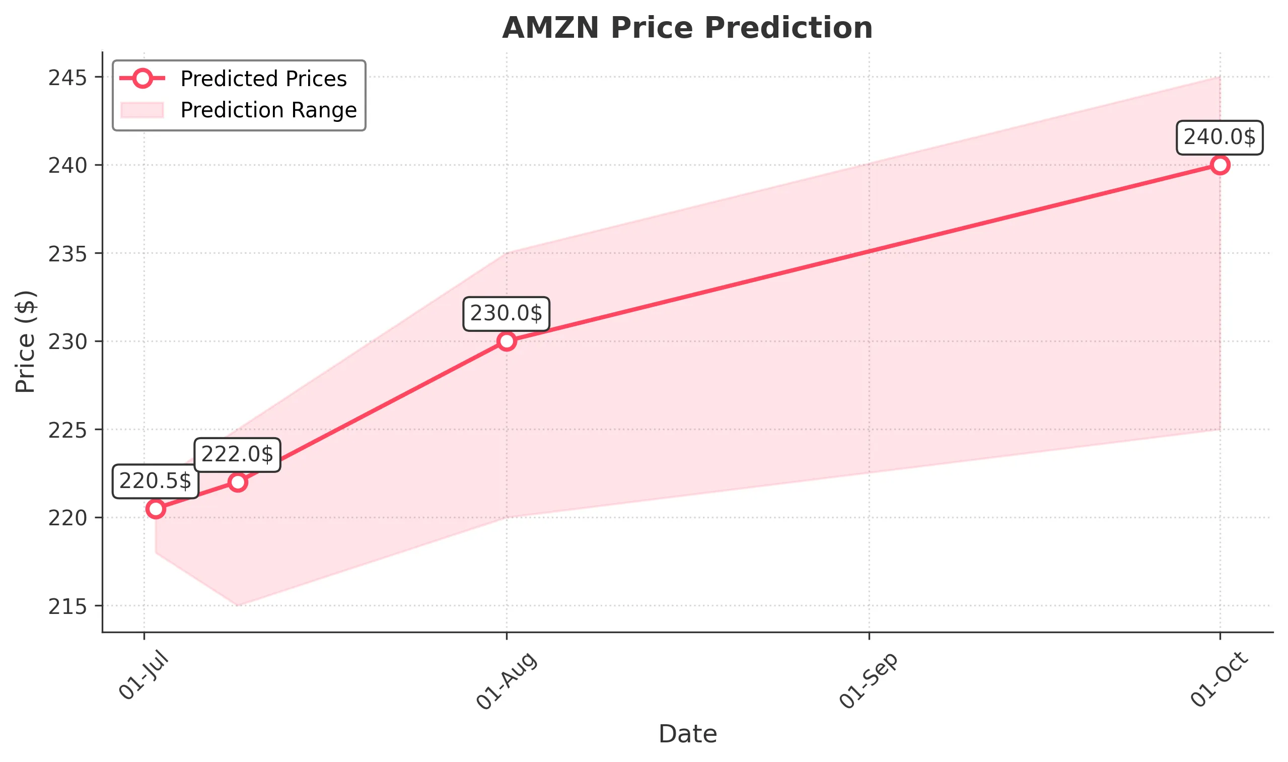 AMZN trading chart for 2025-07-01