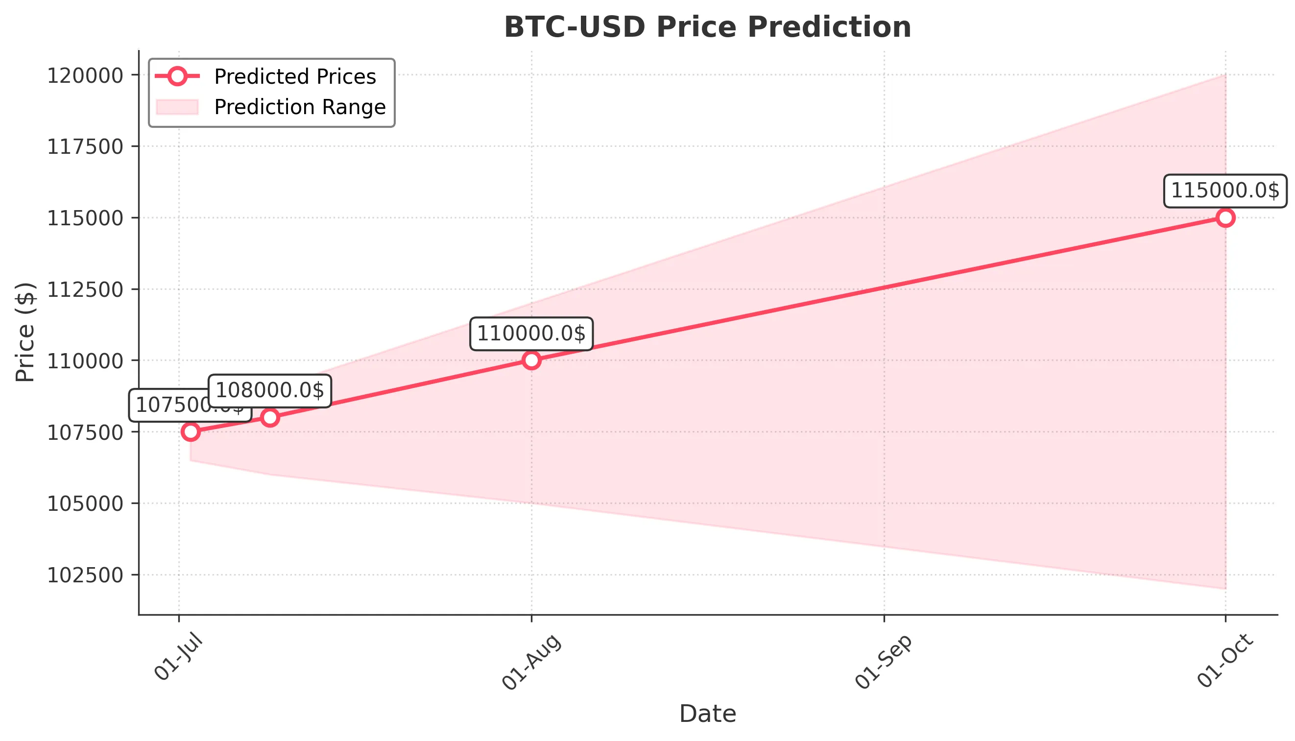 BTC-USD trading chart for 2025-07-01