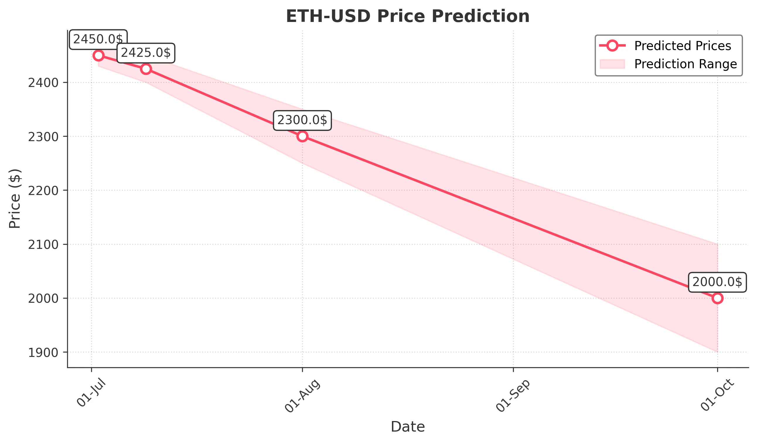 ETH-USD trading chart for 2025-07-01