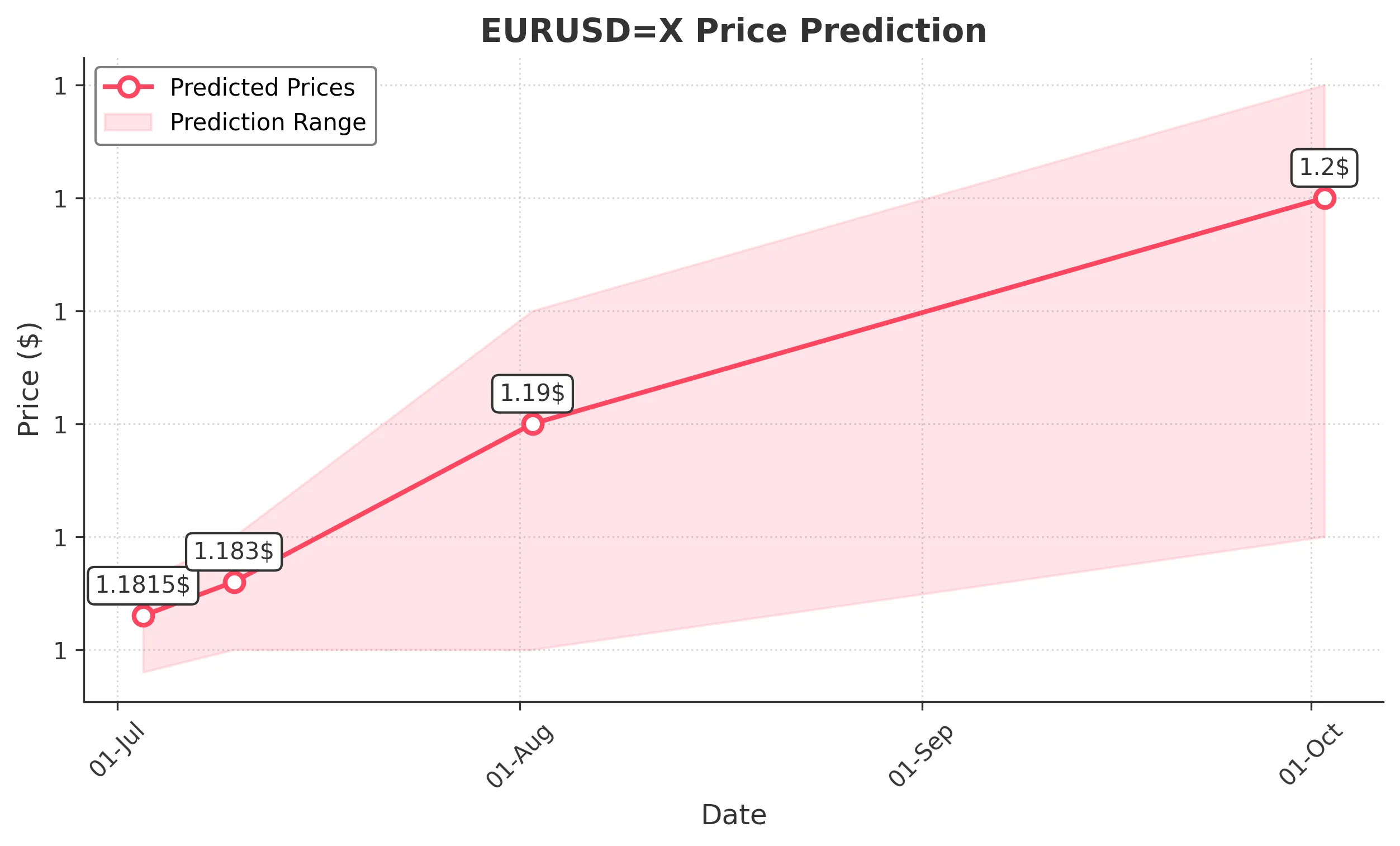 EURUSDX trading chart for 2025-07-01