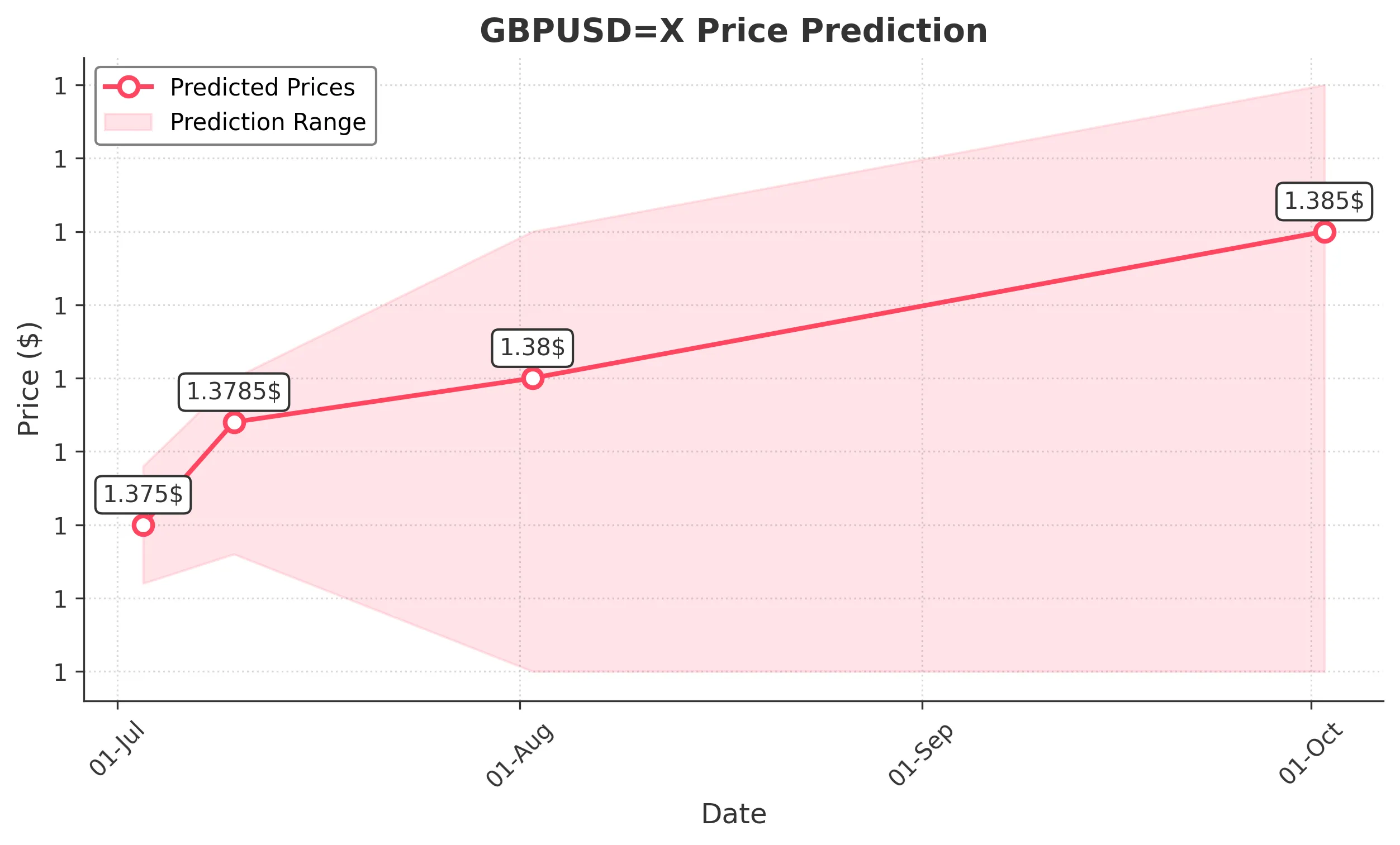 GBPUSDX trading chart for 2025-07-01
