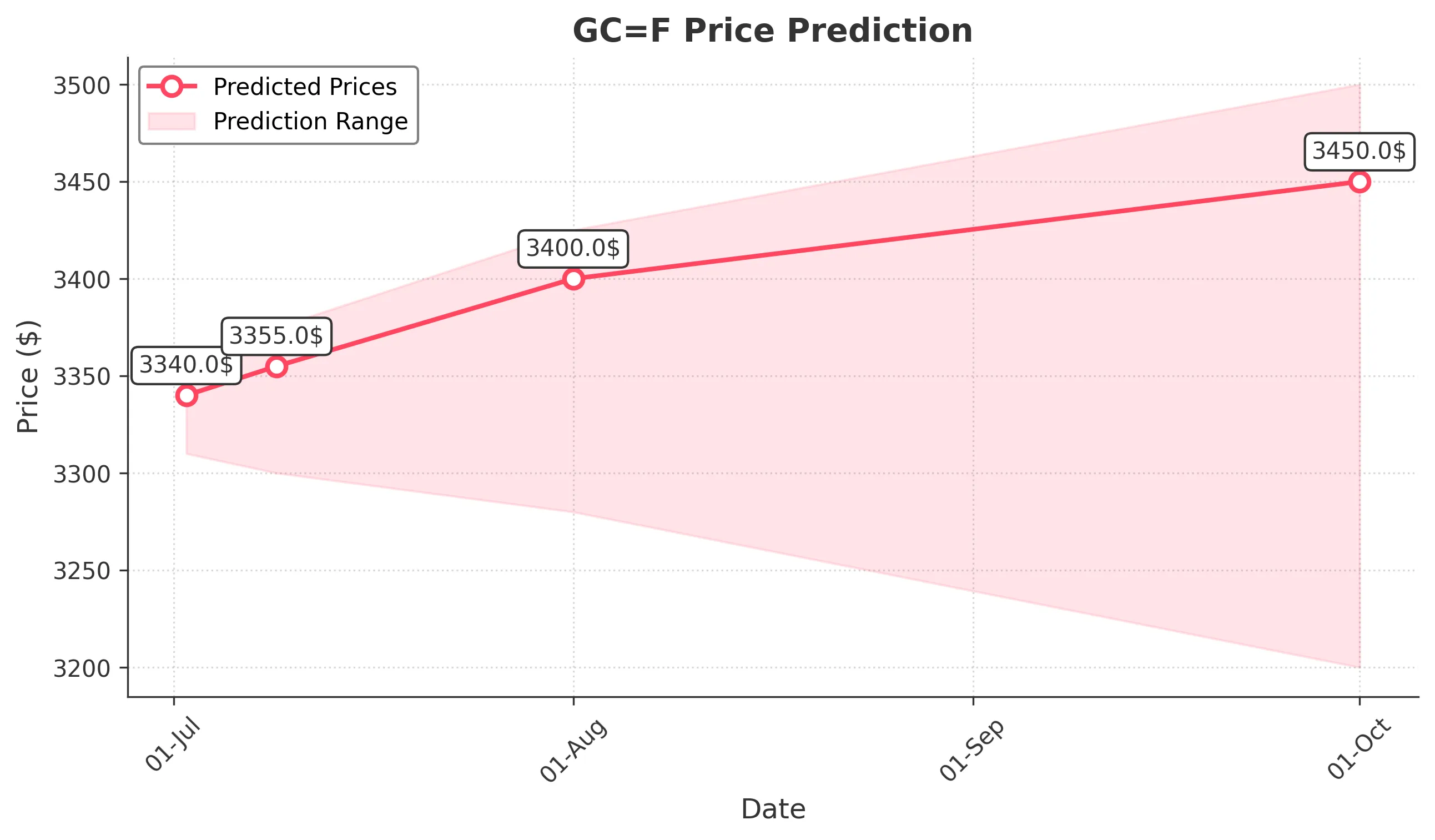 GOLD trading chart for 2025-07-01