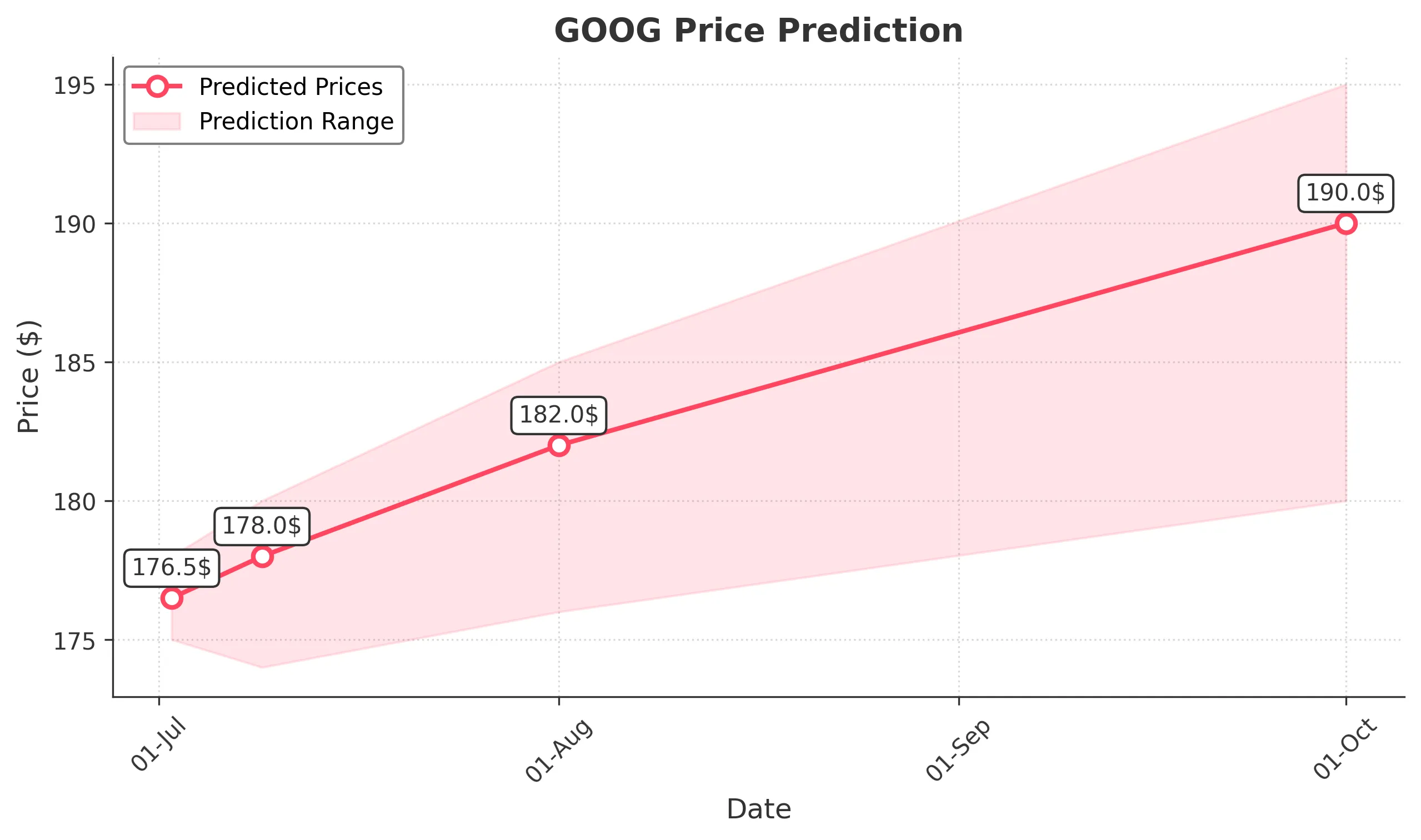 GOOG trading chart for 2025-07-01
