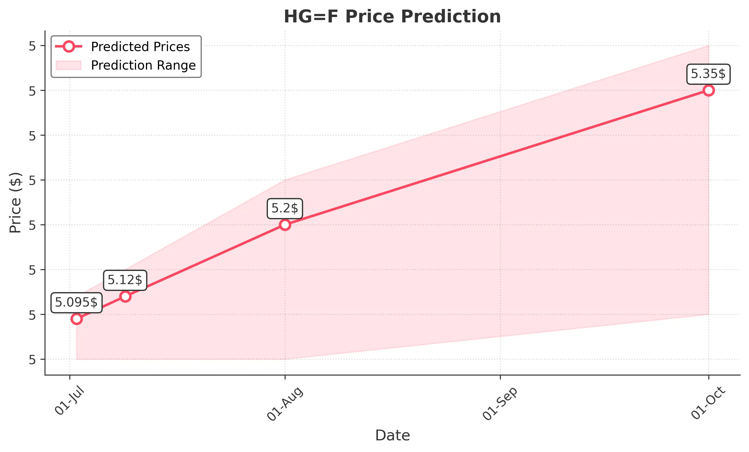 HGF trading chart for 2025-07-01