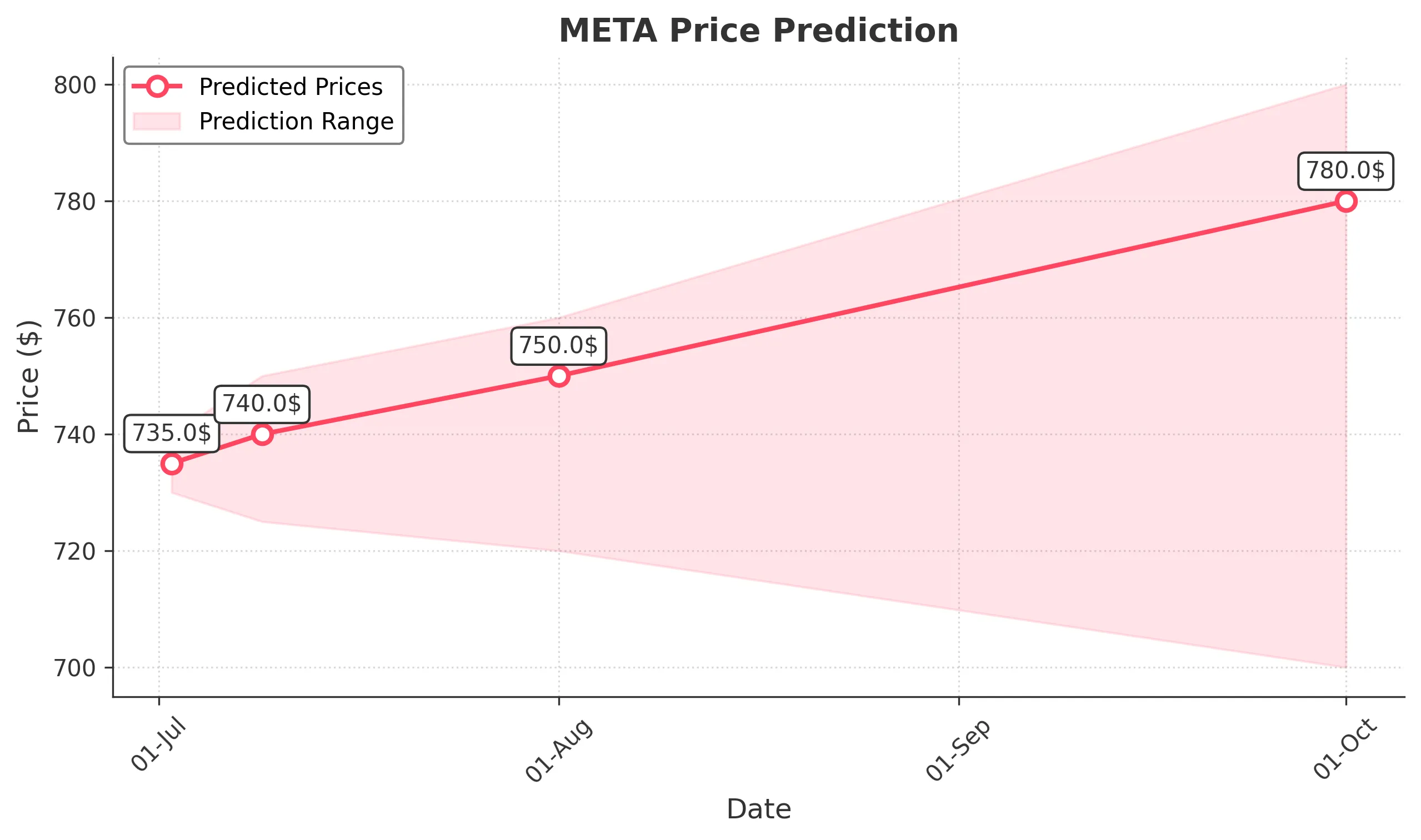 META trading chart for 2025-07-01