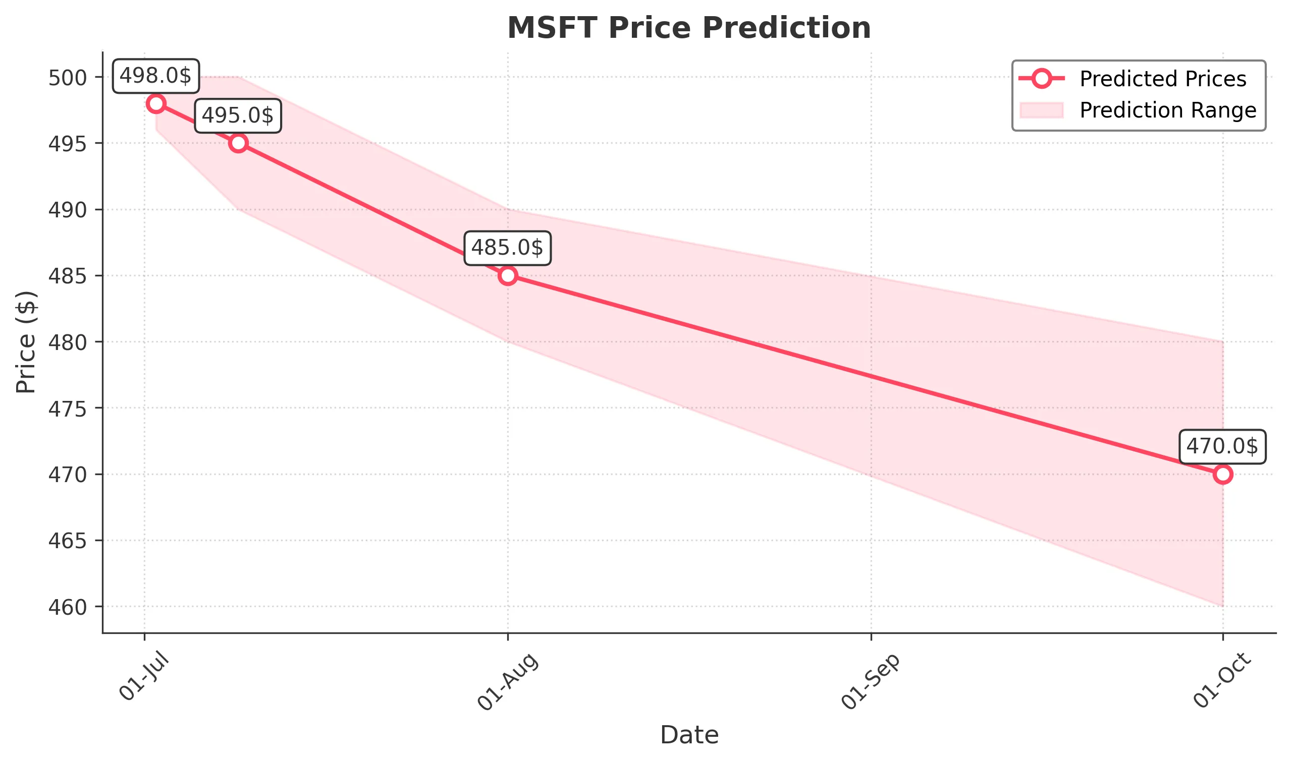MSFT trading chart for 2025-07-01