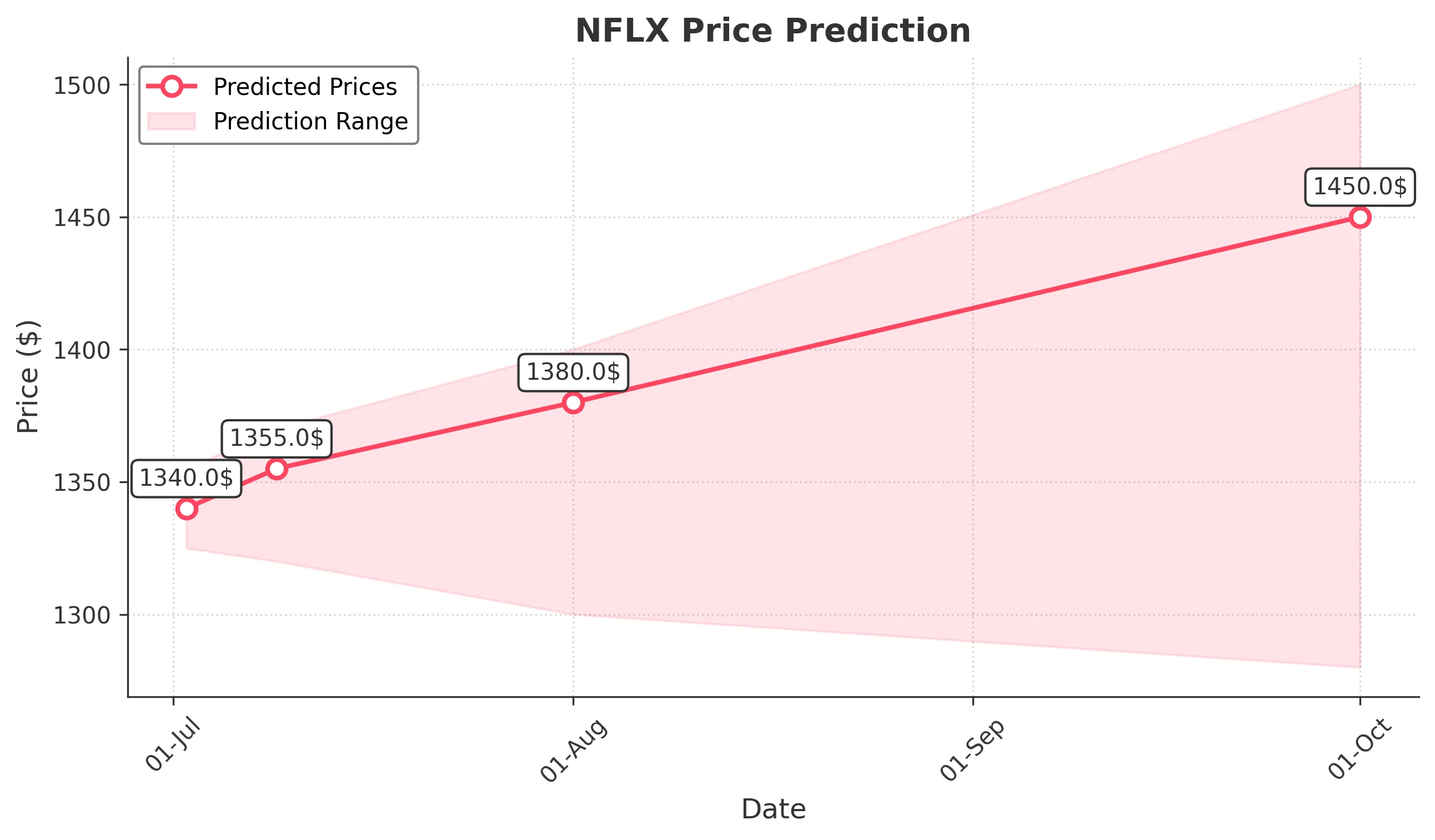 NFLX trading chart for 2025-07-01