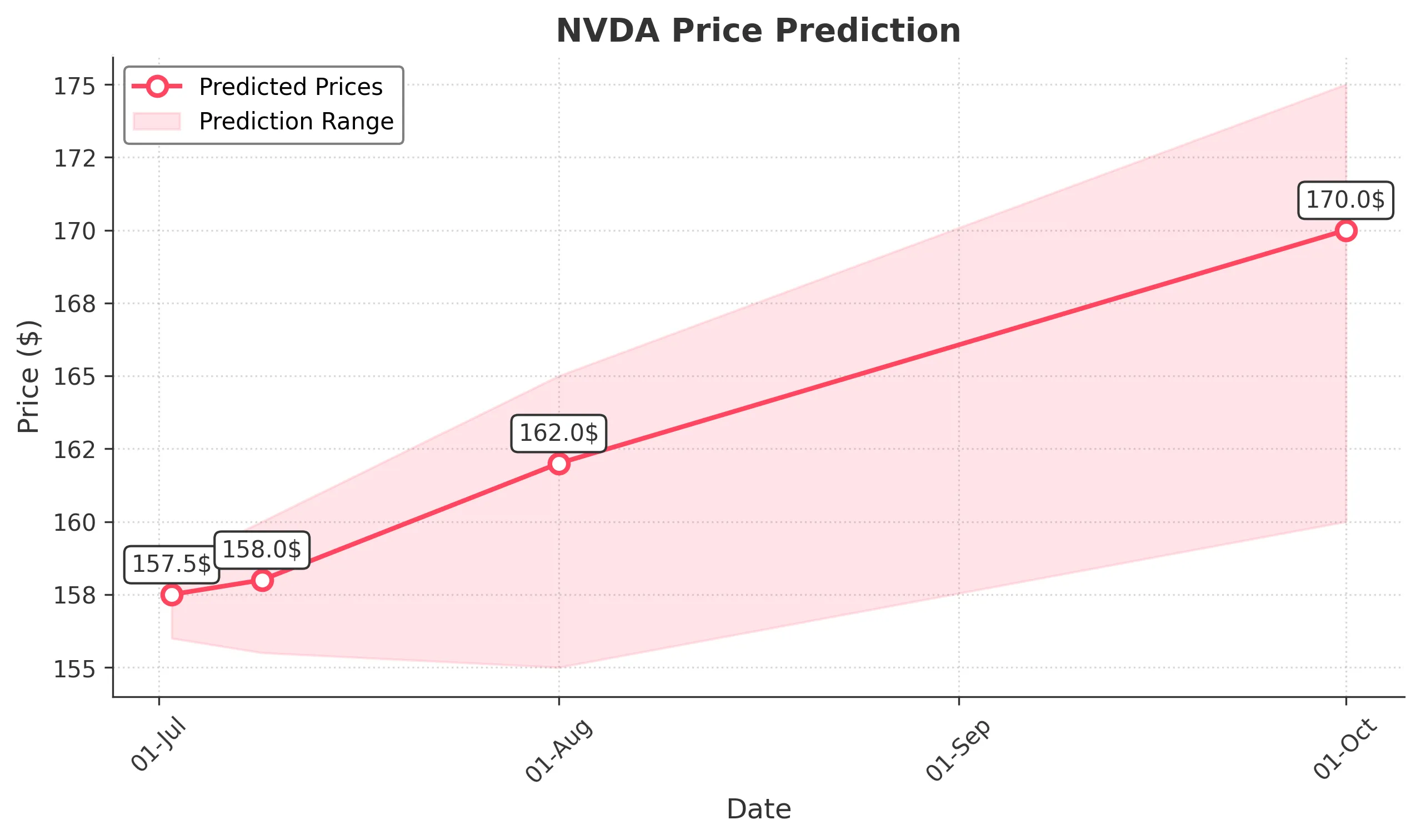 NVDA trading chart for 2025-07-01