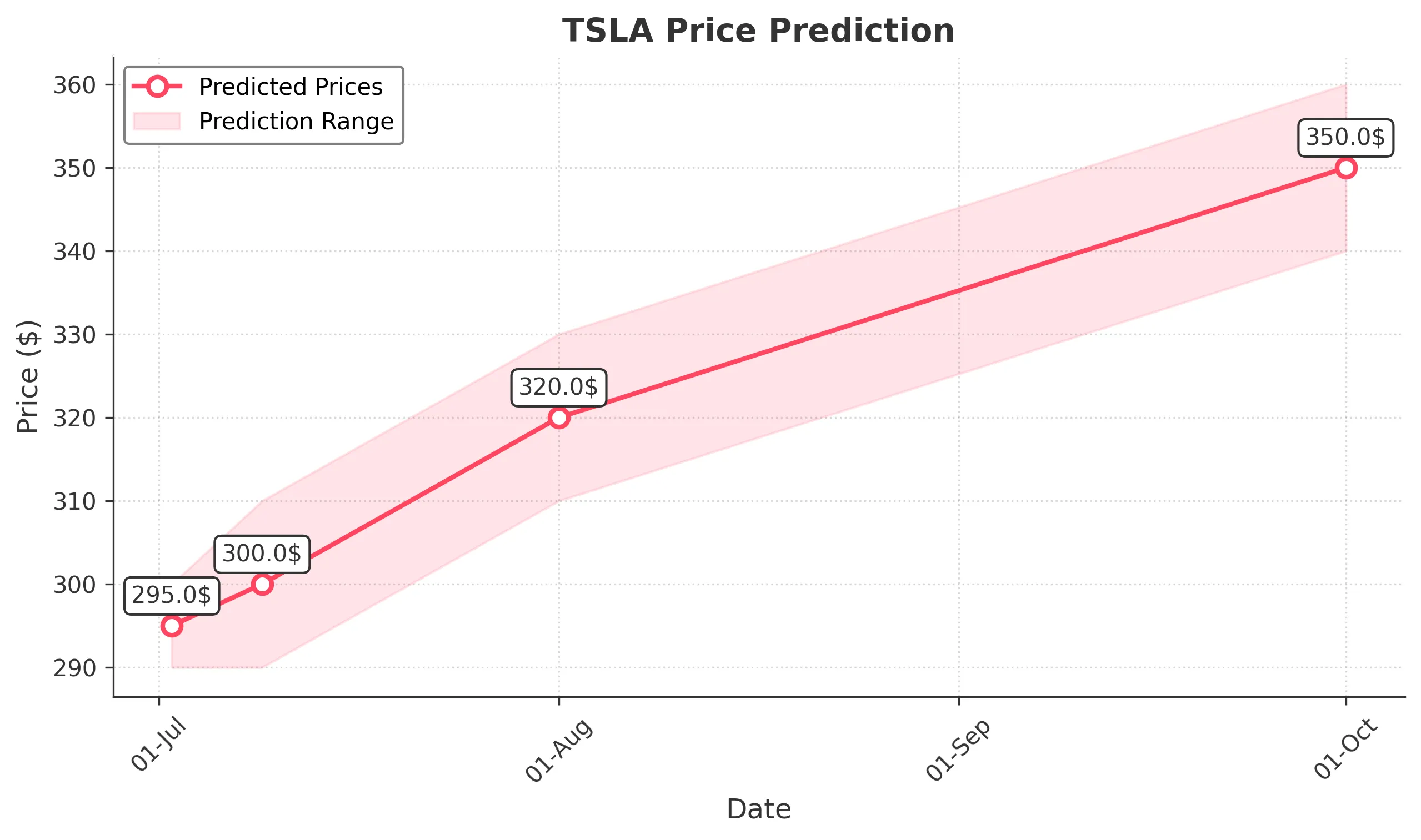 TSLA trading chart for 2025-07-01