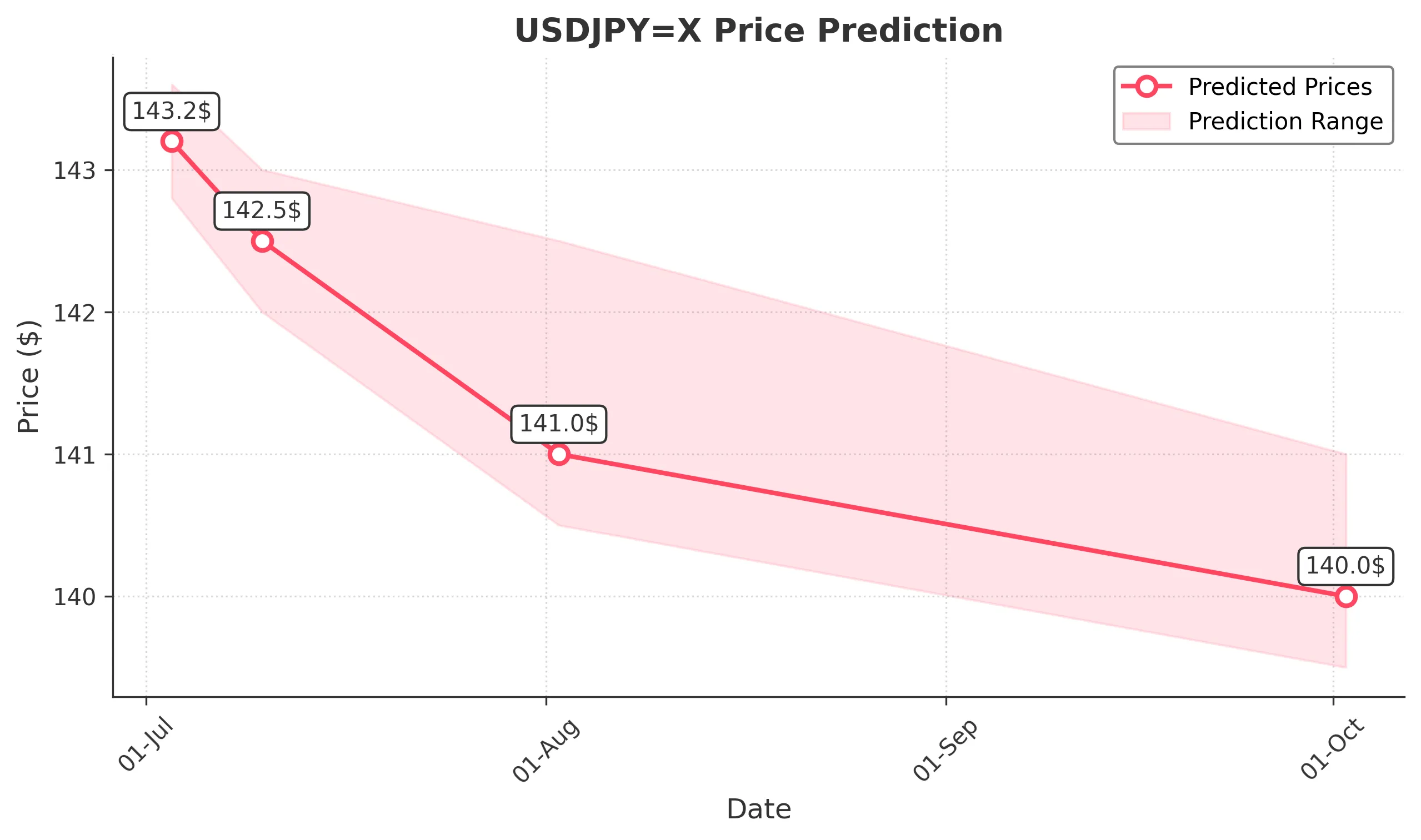 USDJPYX trading chart for 2025-07-01