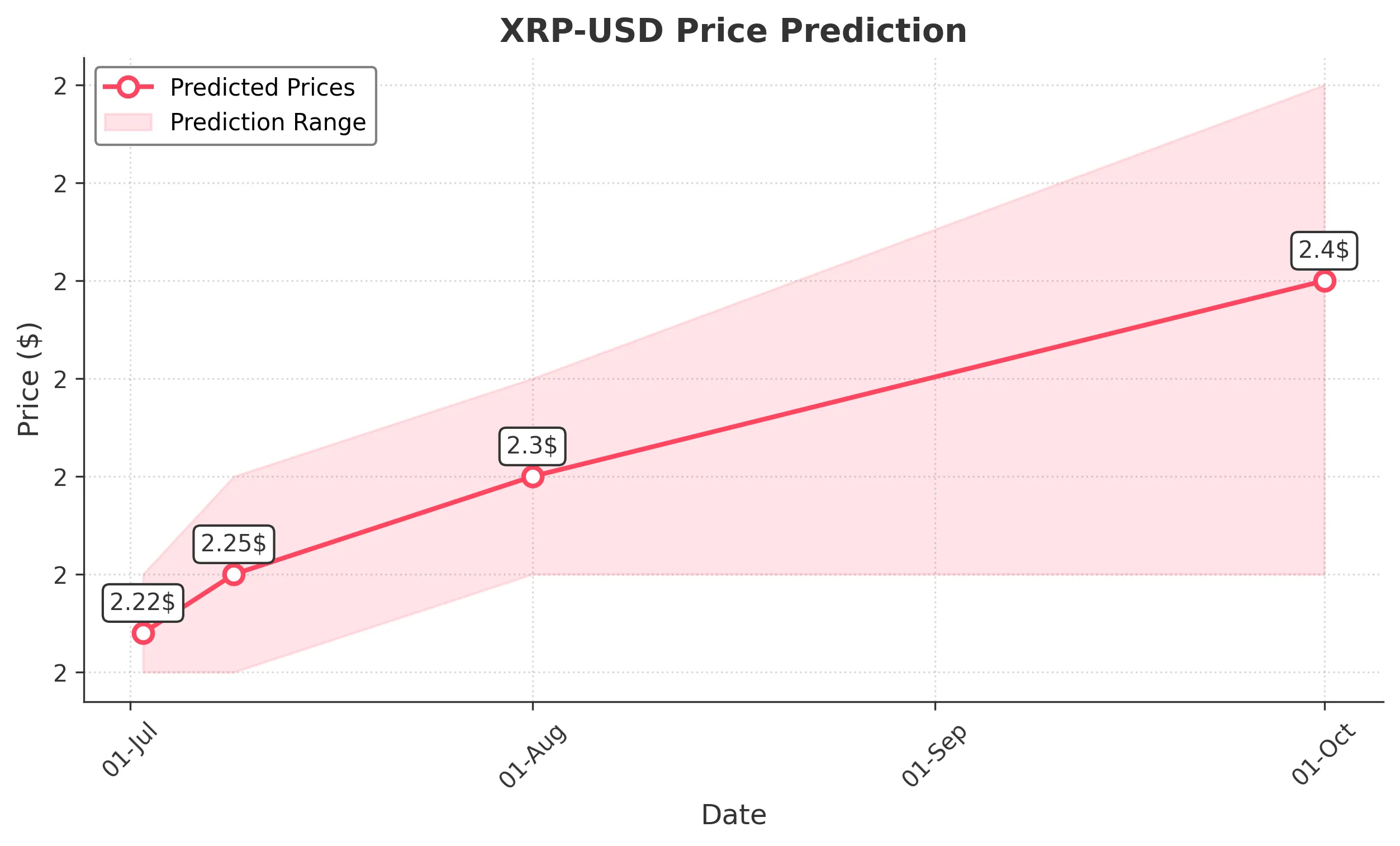 XRP trading chart for 2025-07-01