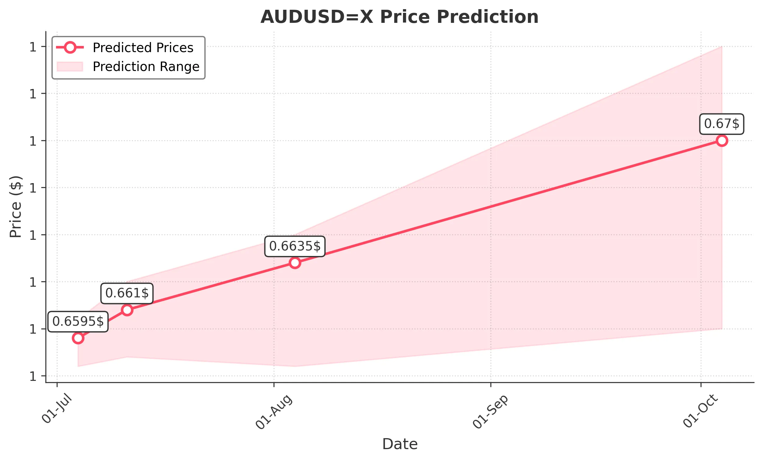AUDUSDX trading chart for 2025-07-02
