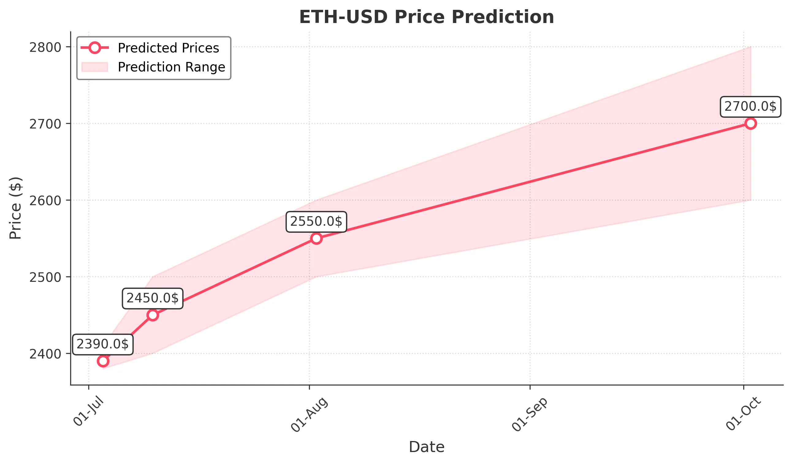 ETH-USD trading chart for 2025-07-02