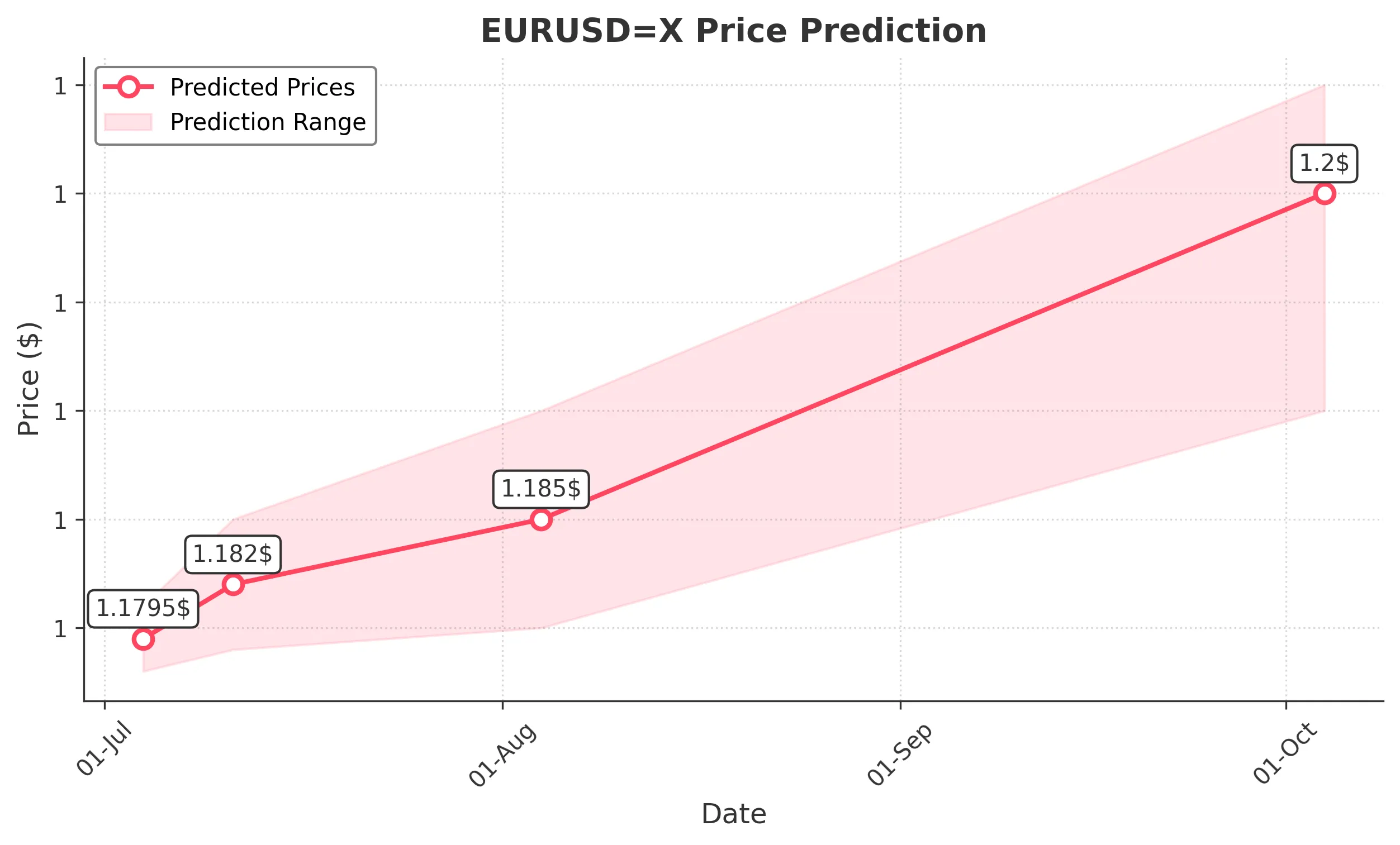 EURUSDX trading chart for 2025-07-02