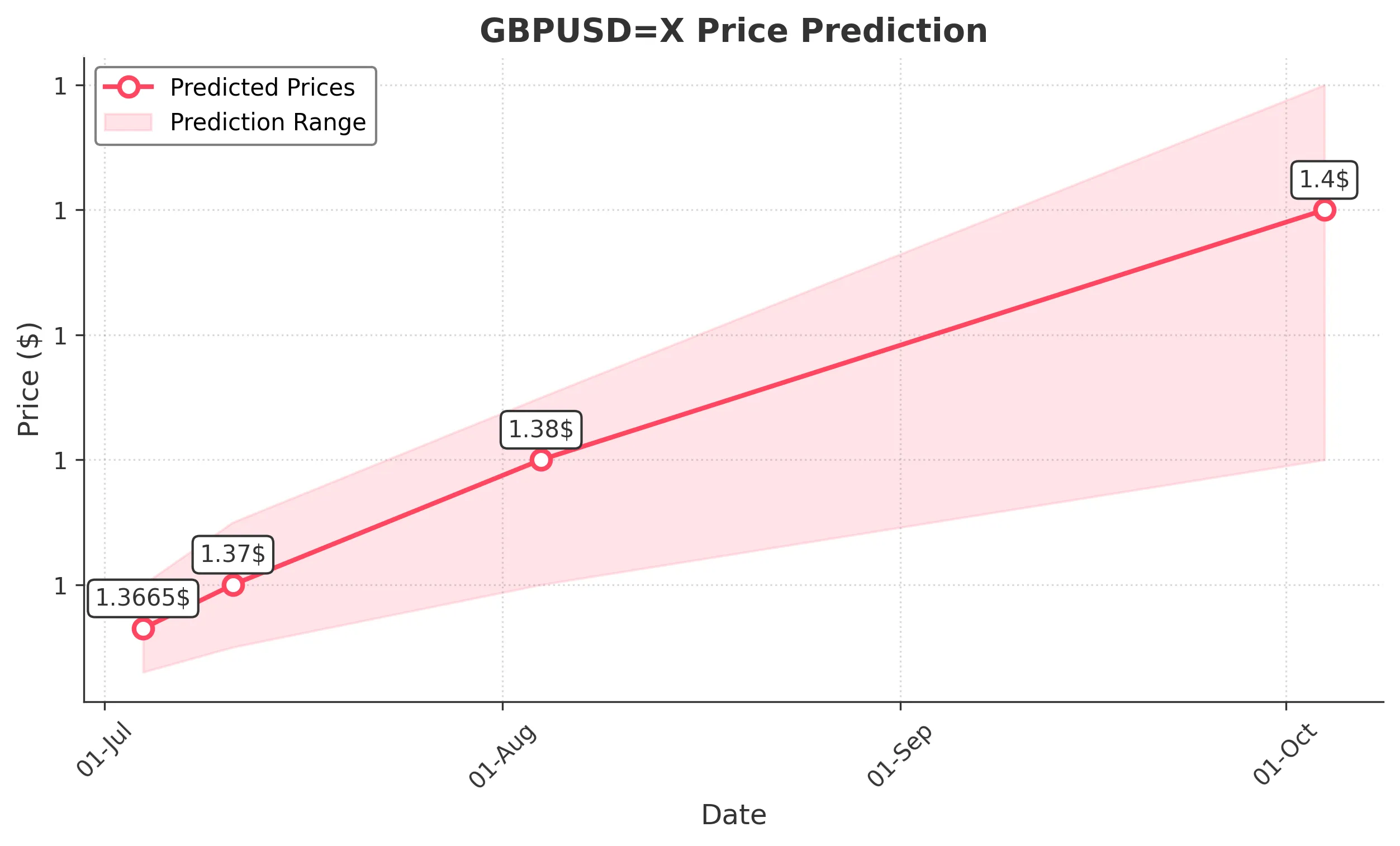 GBPUSDX trading chart for 2025-07-02